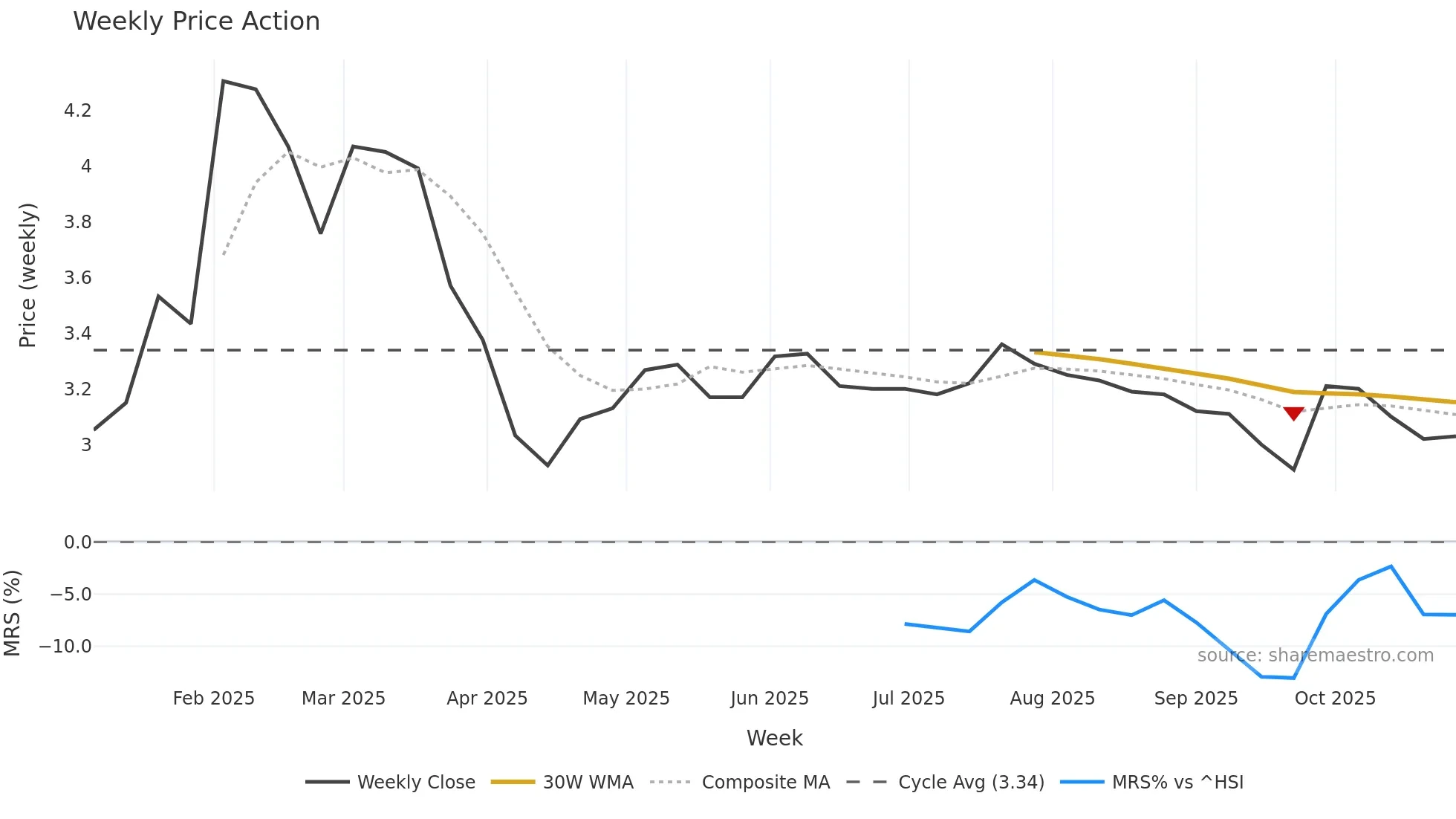 2551 weekly Price Action chart, closing 2025-10-27