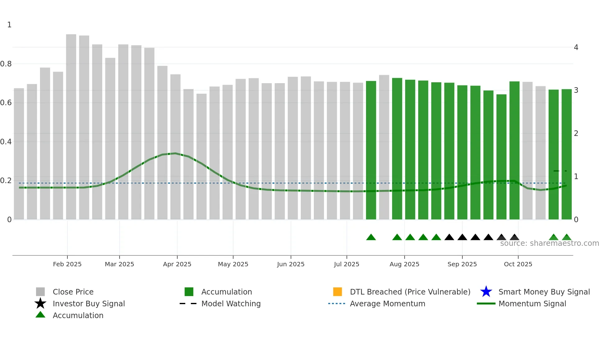2551 weekly Smart Money chart