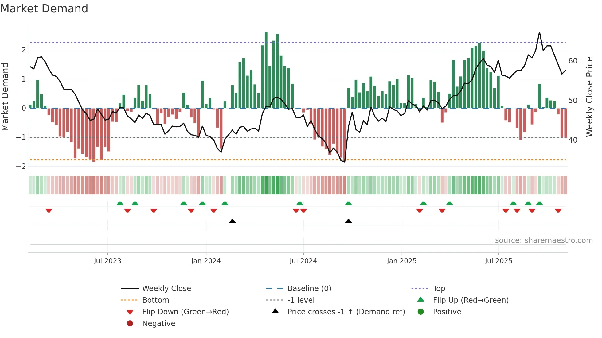 002311 weekly Market Demand chart