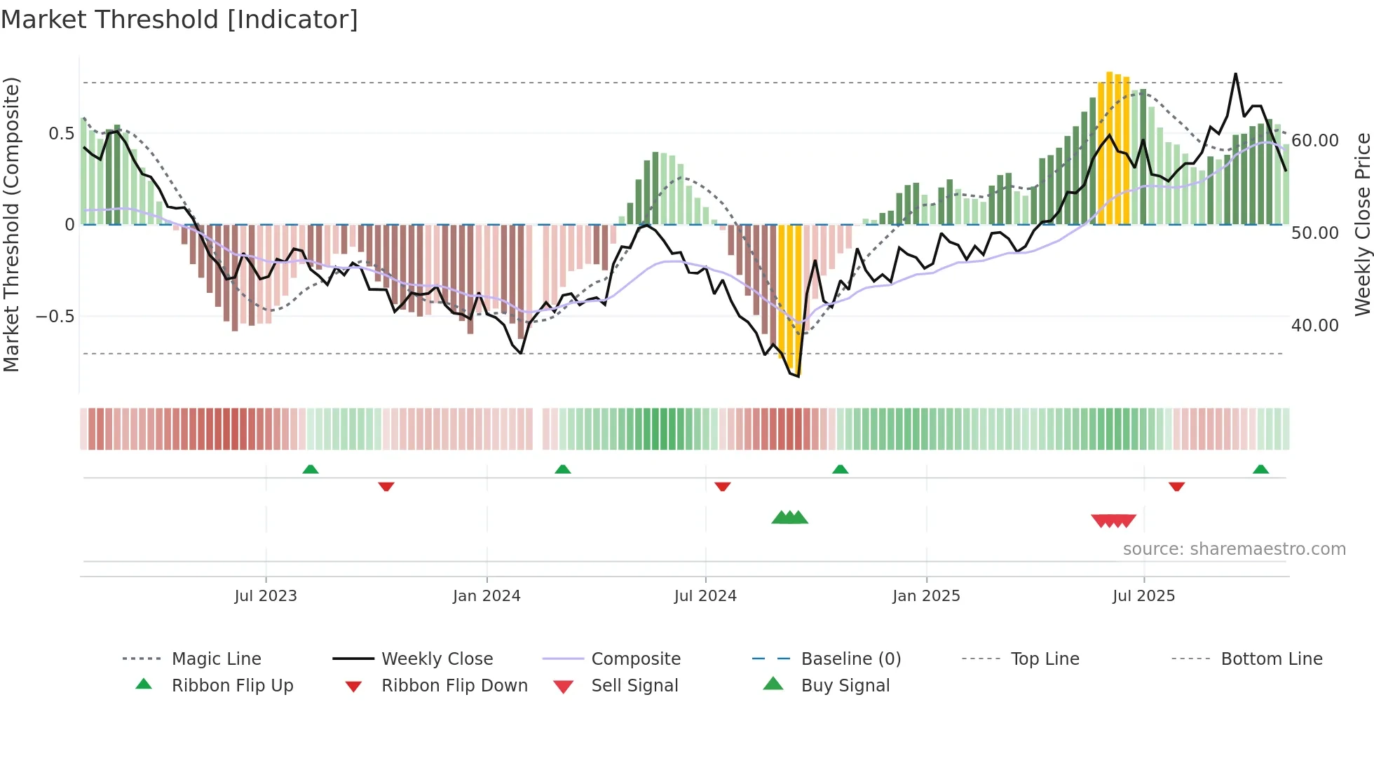 002311 weekly Market Threshold chart
