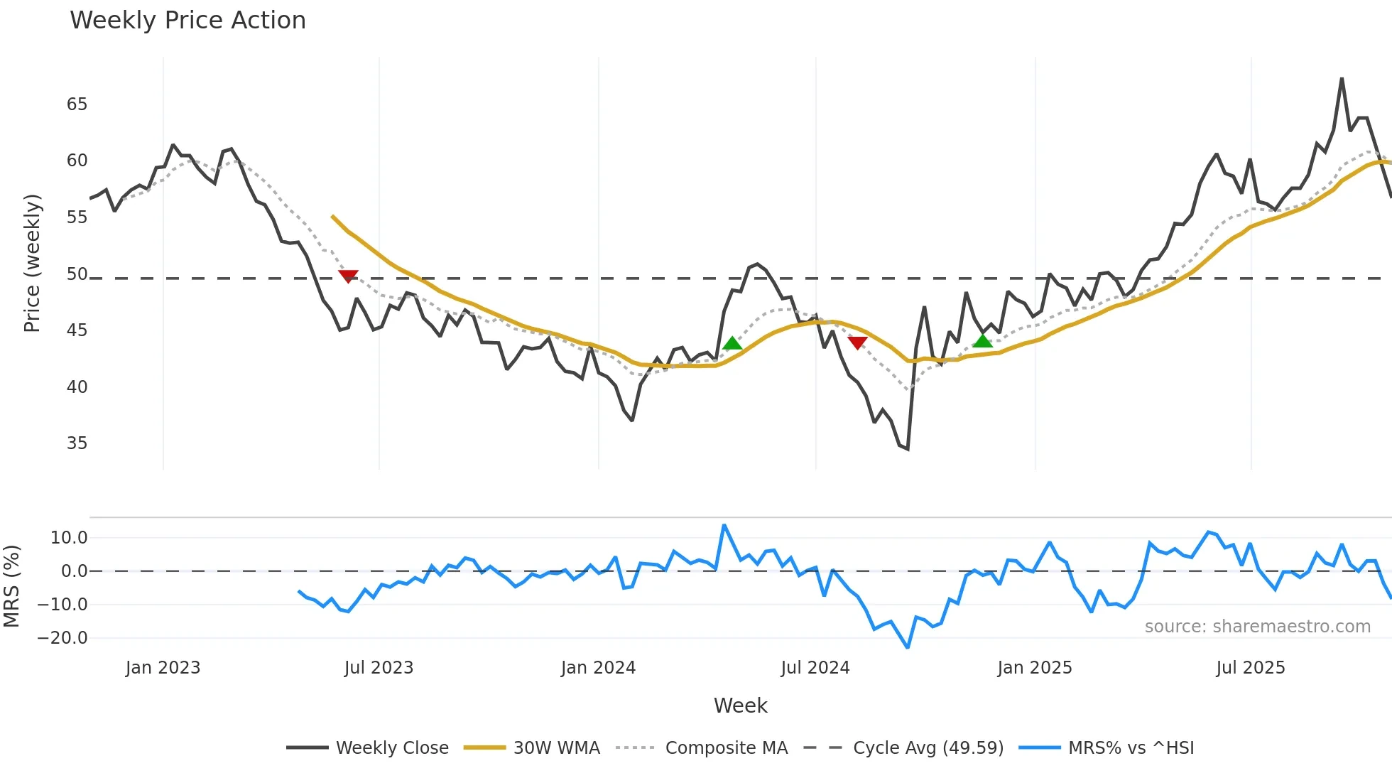 002311 weekly Price Action chart, closing 2025-10-27