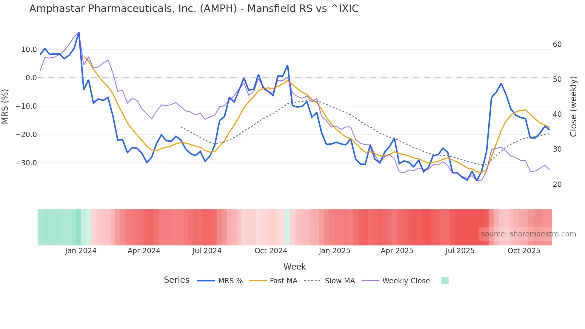 AMPH Mansfield Relative Strength chart