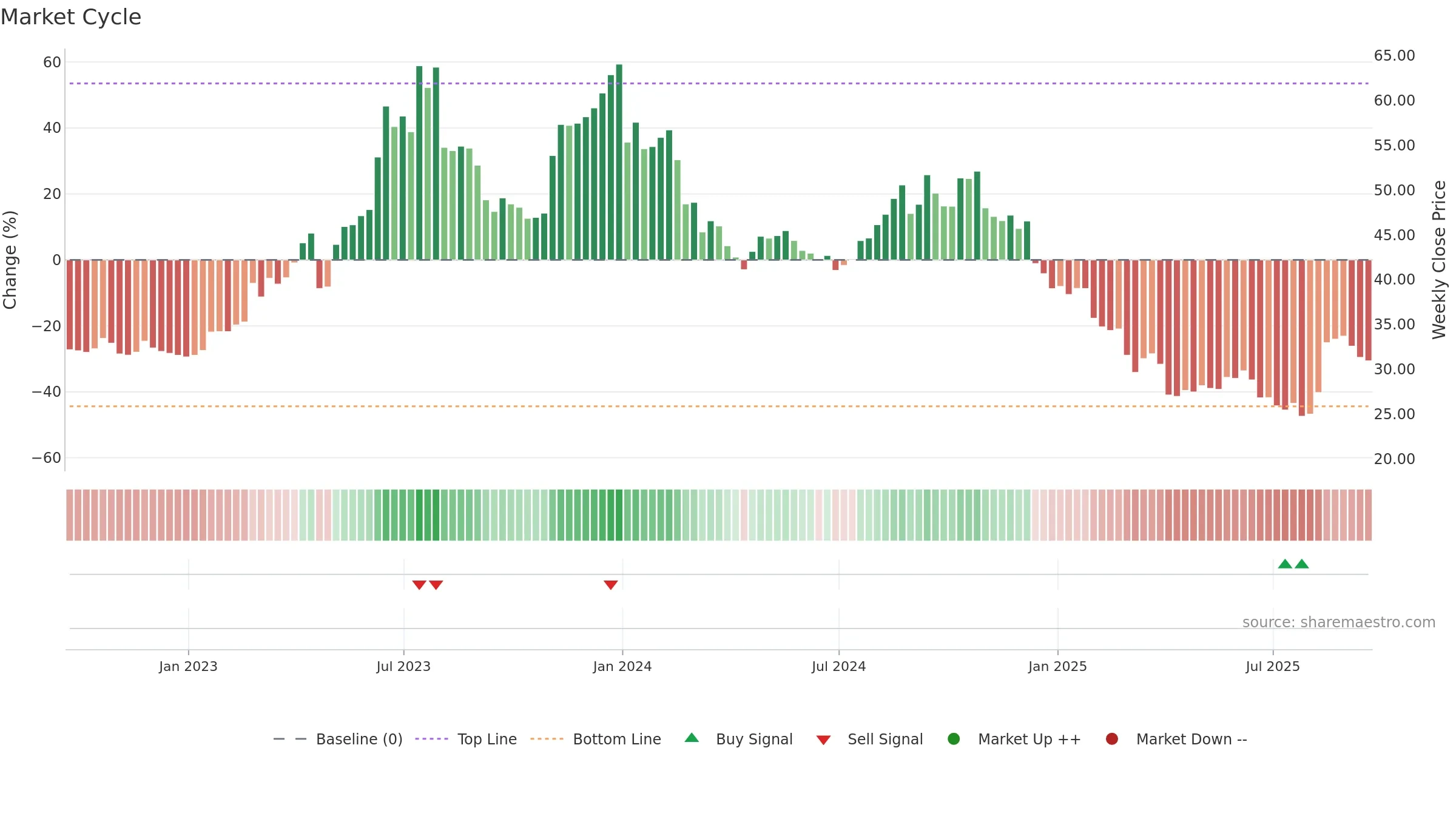 AMPH weekly Market Cycle chart, closing 2025-09-19.