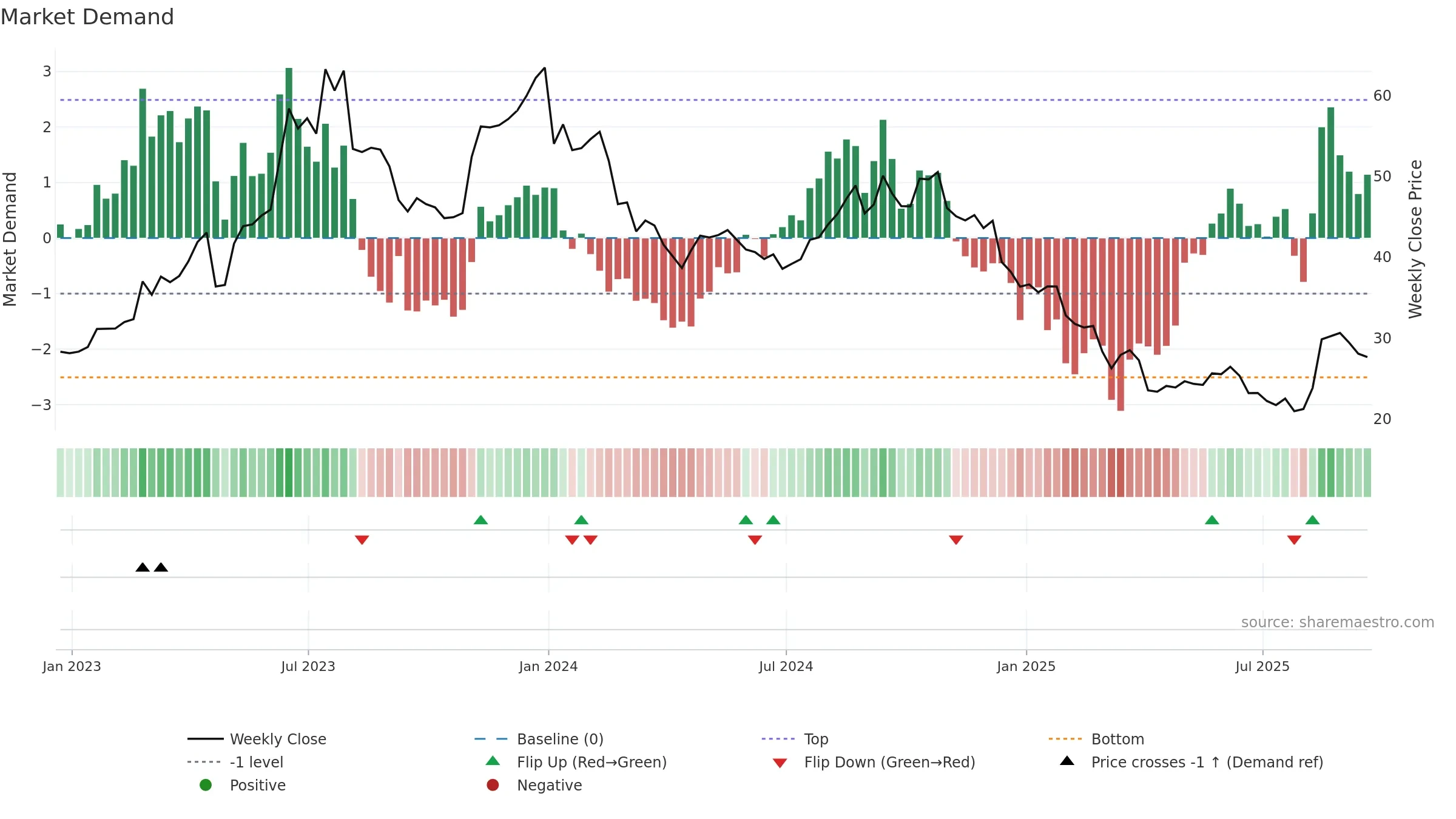 AMPH weekly Market Demand chart, closing 2025-09-19.