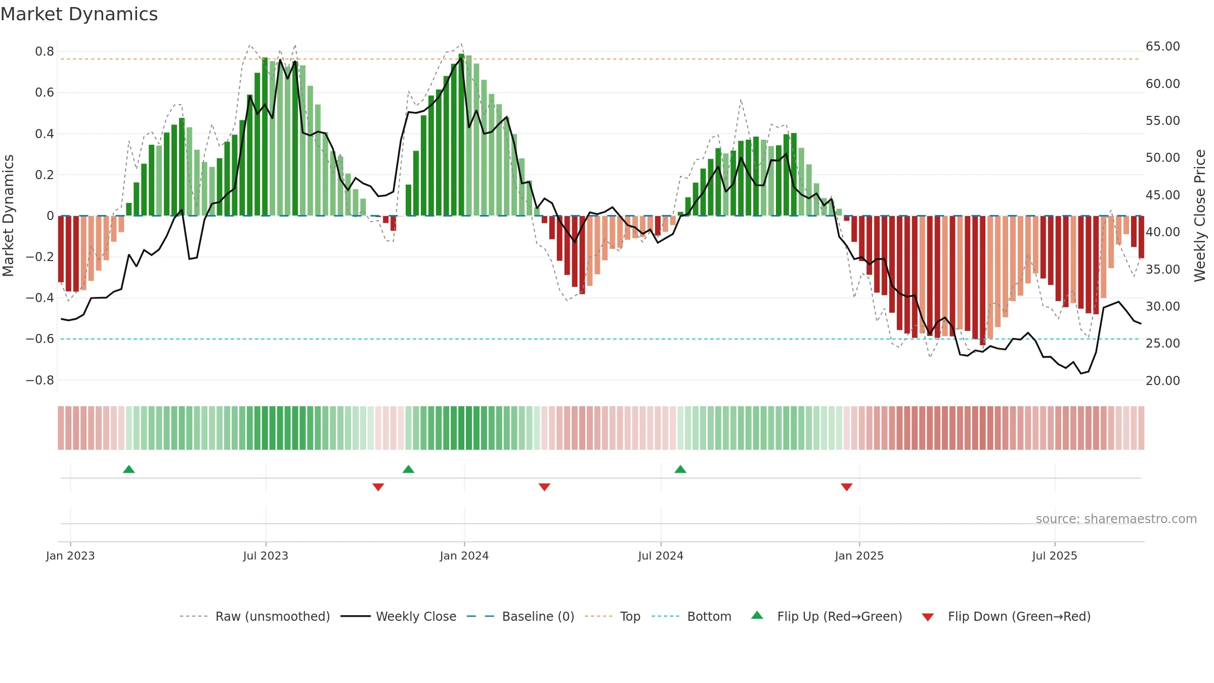 AMPH weekly Market Dynamics chart, closing 2025-09-19.