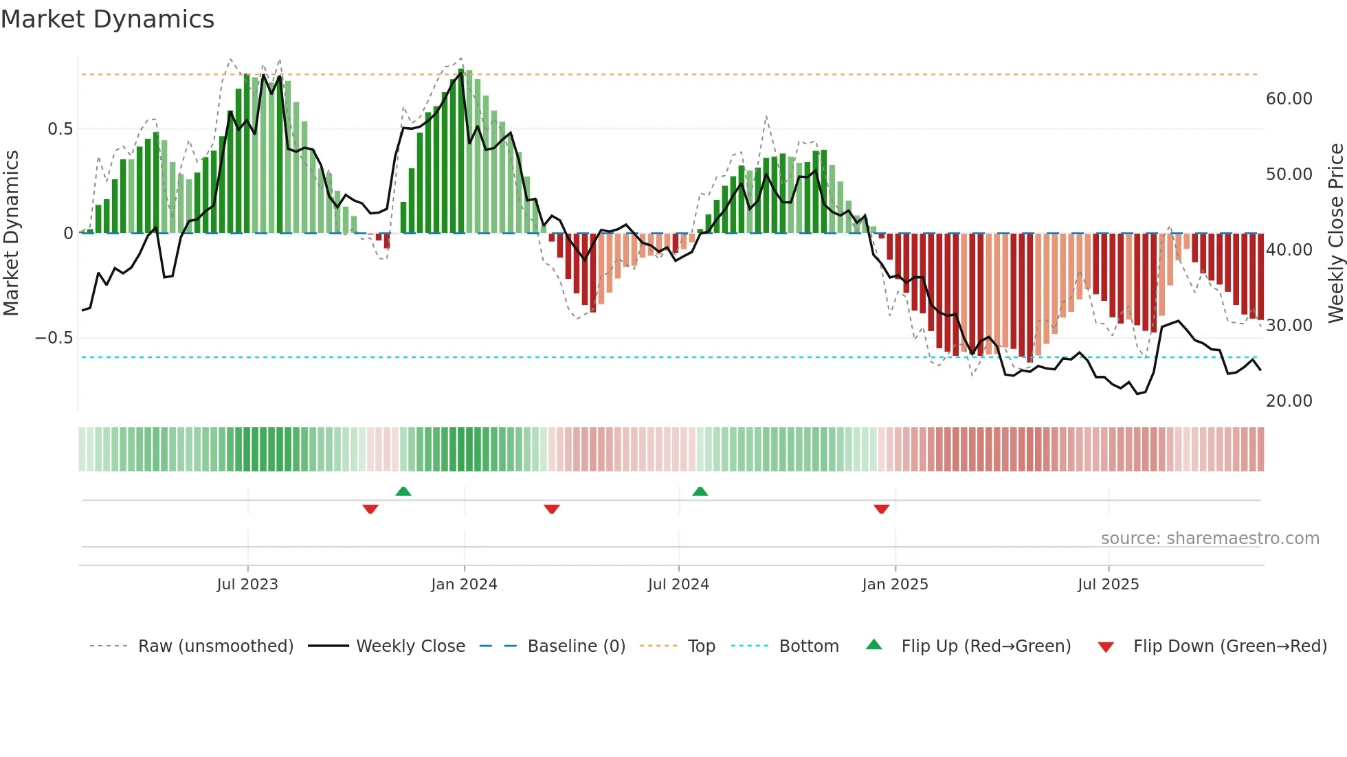 AMPH weekly Market Dynamics chart