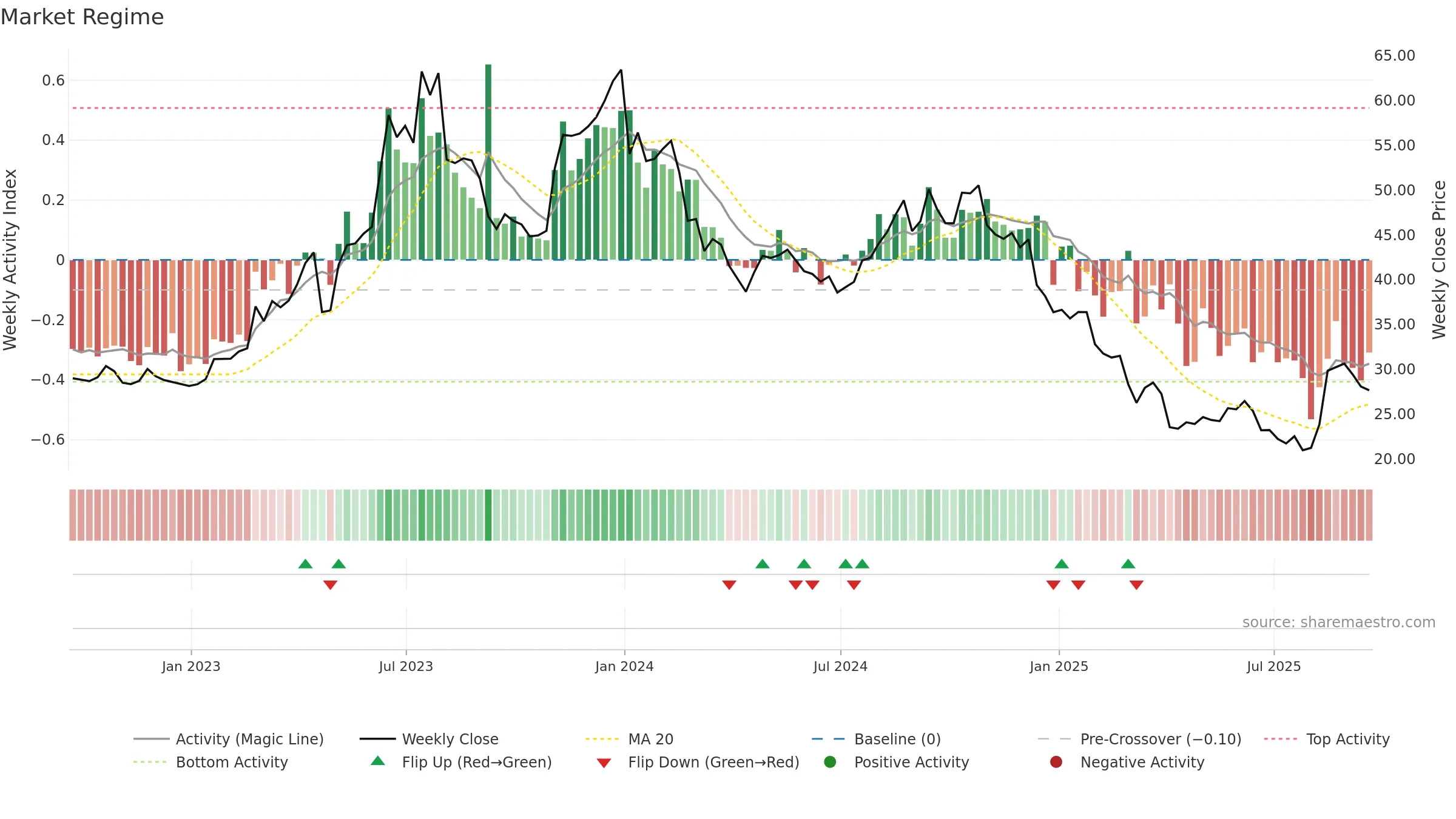 AMPH weekly Market Snapshot chart, closing 2025-09-19.