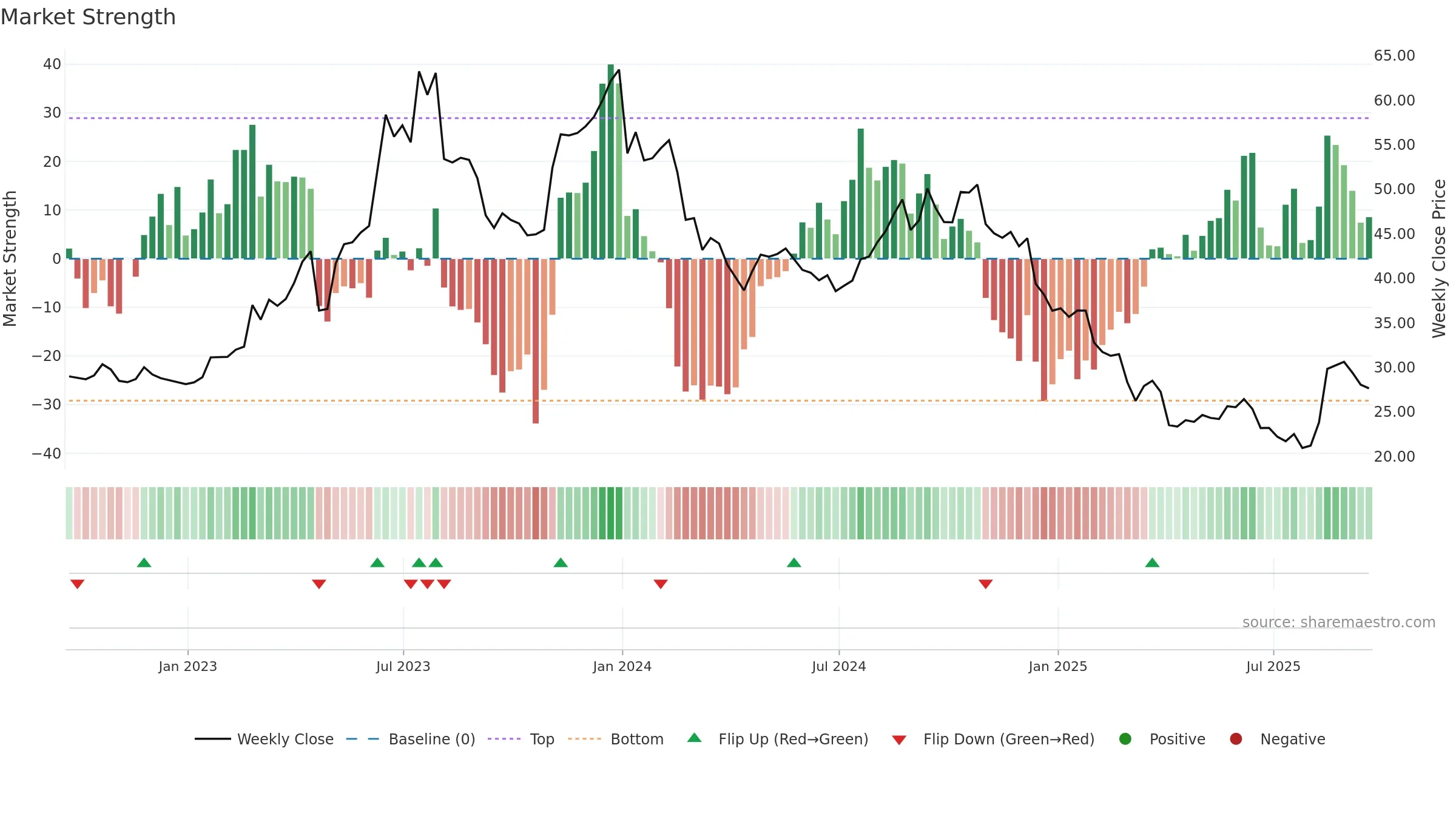 AMPH weekly Market Strength chart, closing 2025-09-19.