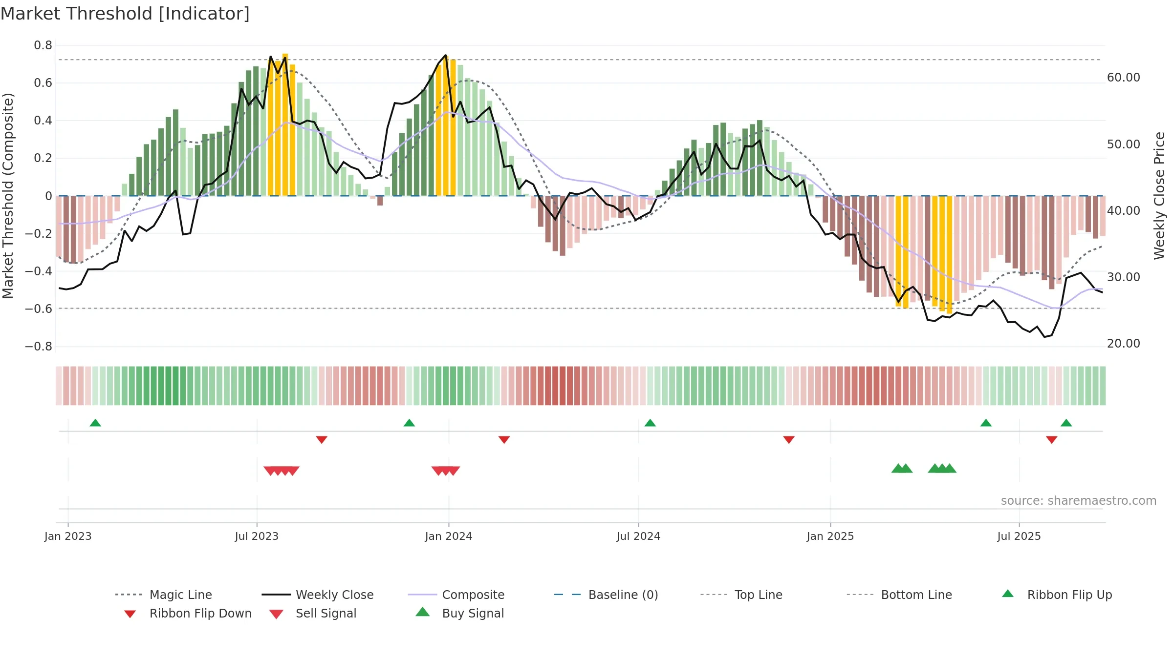 AMPH weekly Market Threshold chart, closing 2025-09-19.