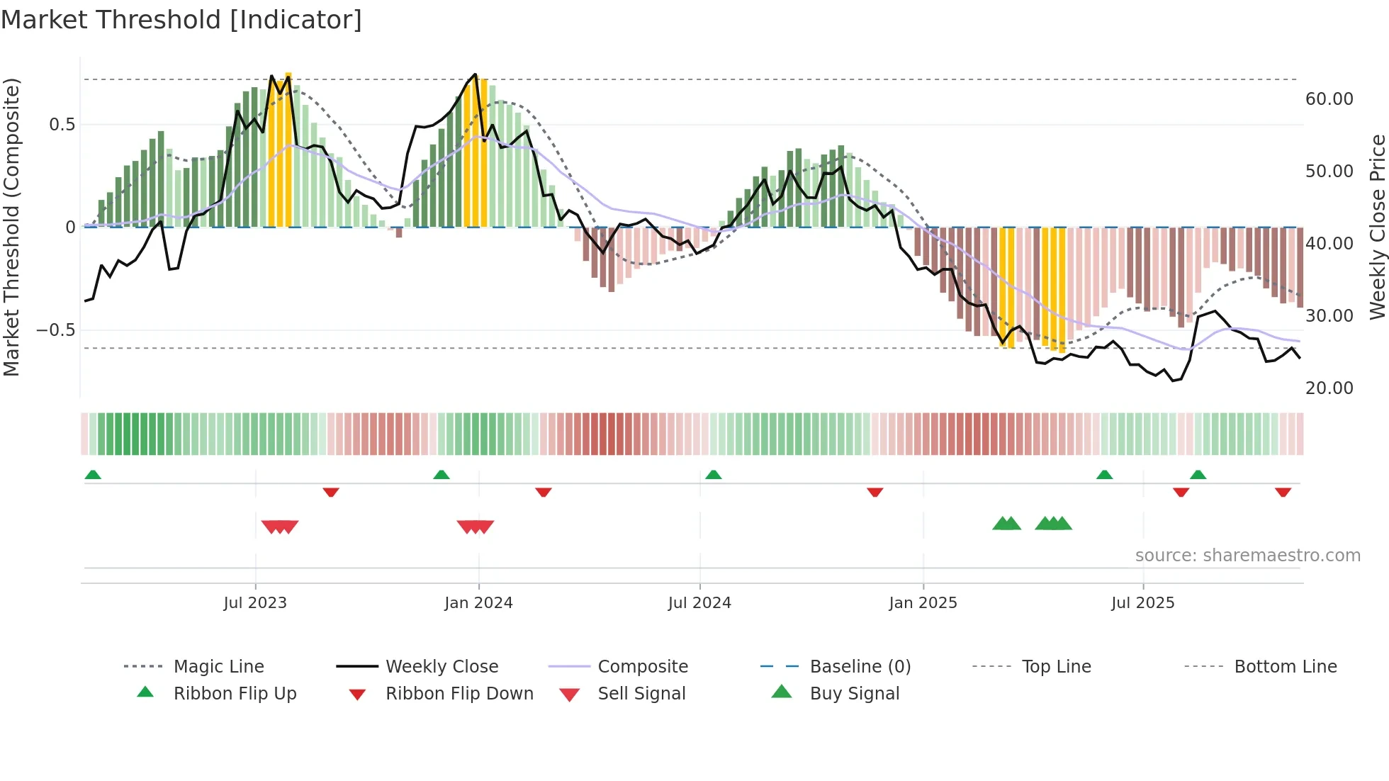 AMPH weekly Market Threshold chart