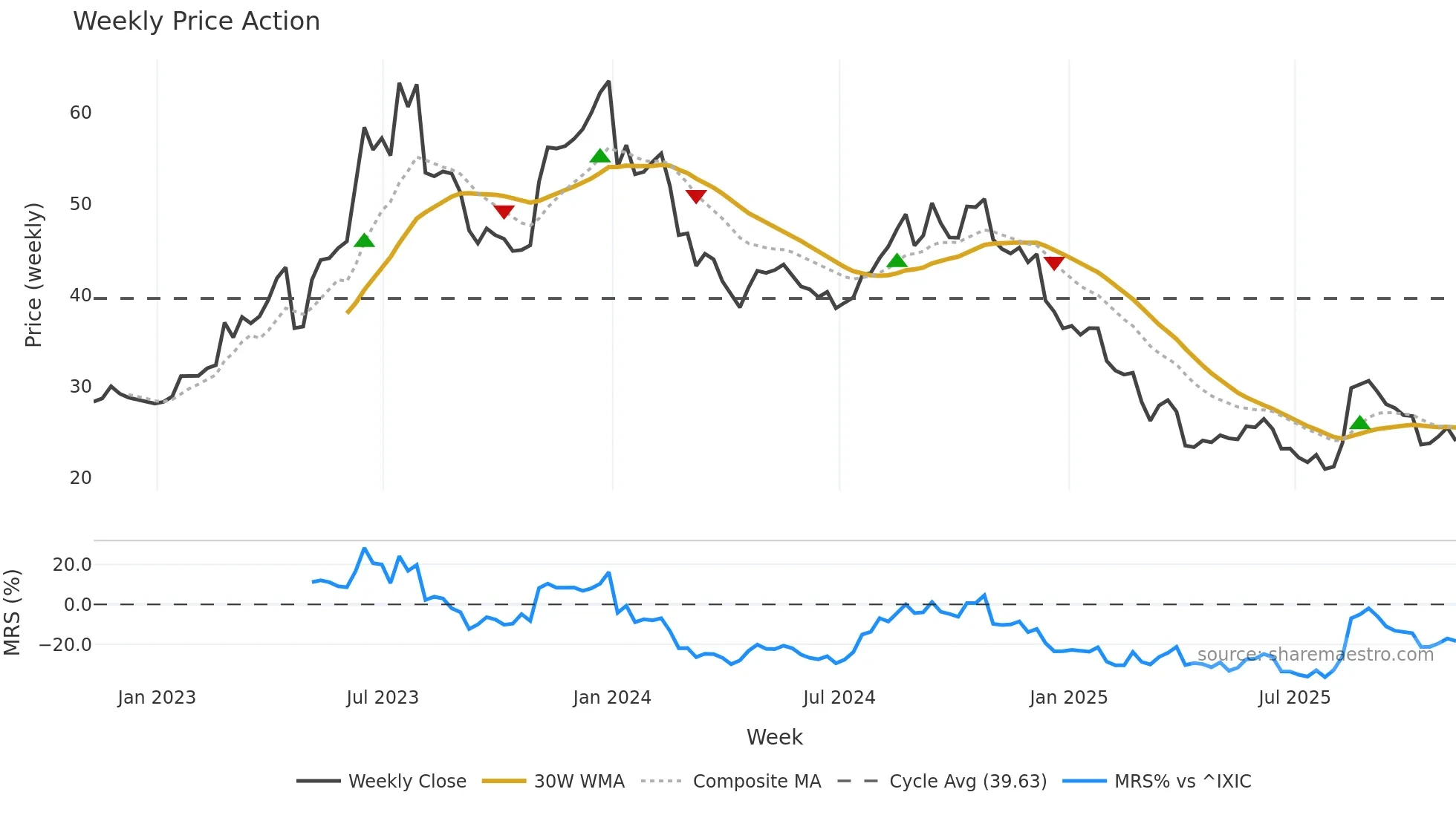 AMPH weekly Price Action chart, closing 2025-11-07