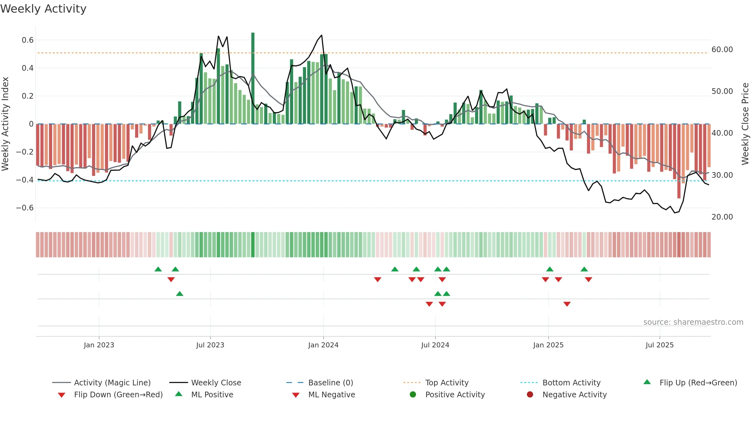 AMPH weekly Activity chart, closing 2025-09-19.