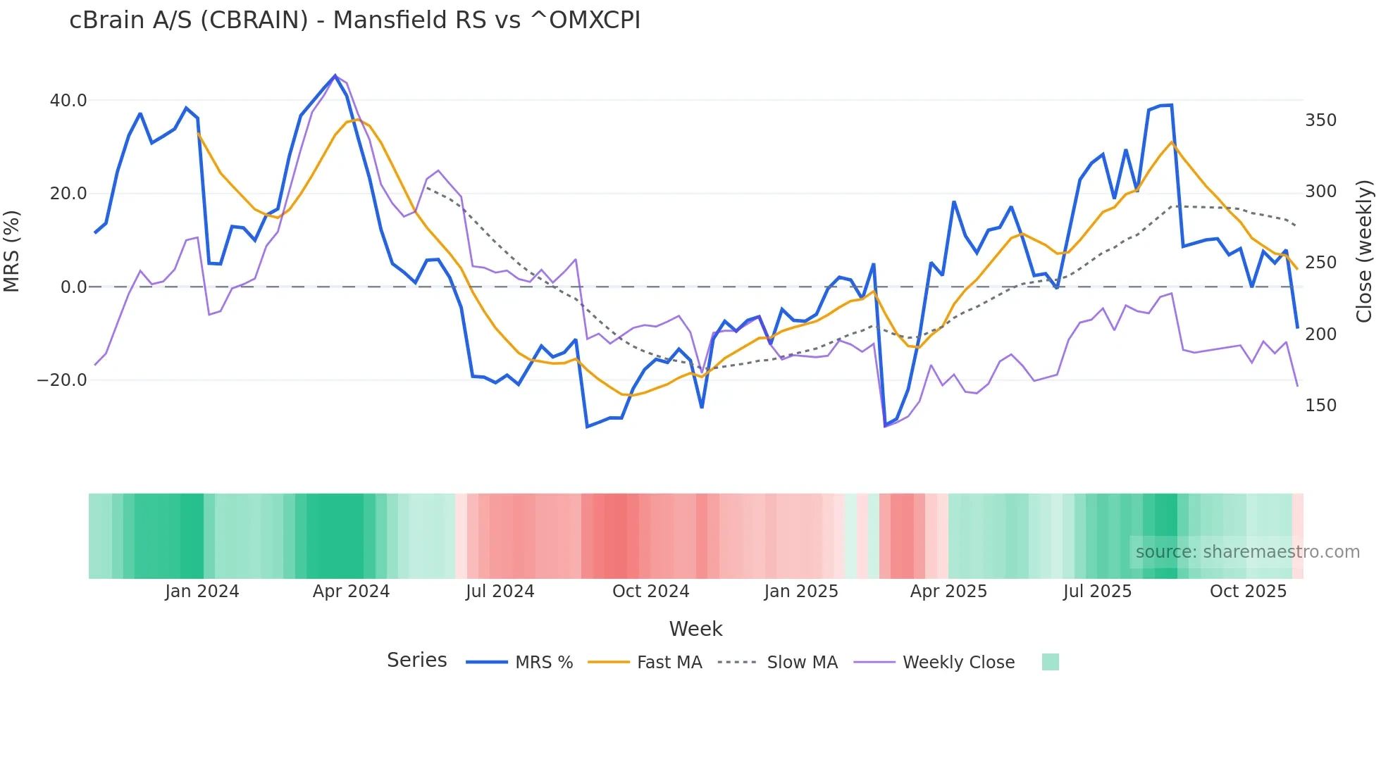CBRAIN Mansfield Relative Strength chart