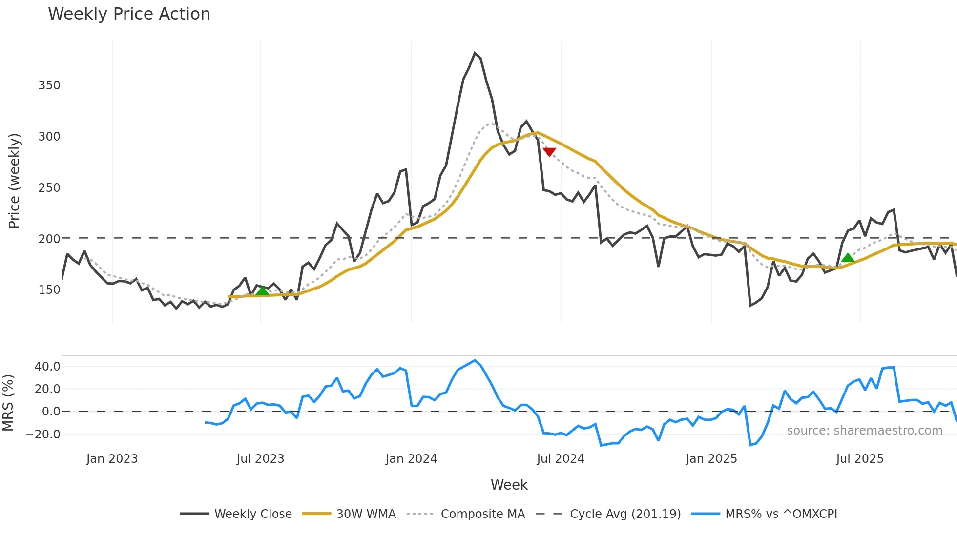 CBRAIN weekly Price Action chart, closing 2025-10-27