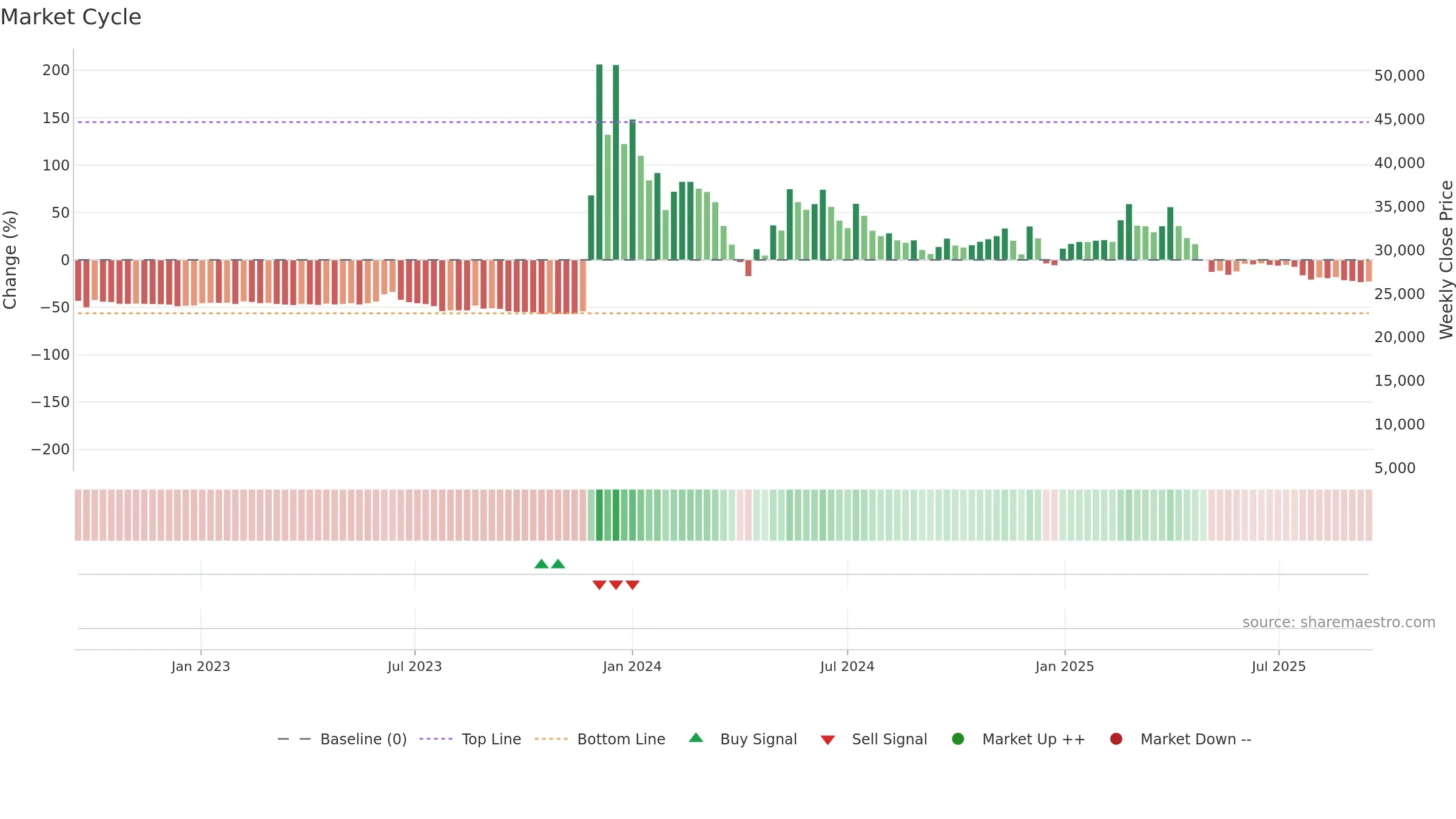 084695 weekly Market Cycle chart, closing 2025-09-15.