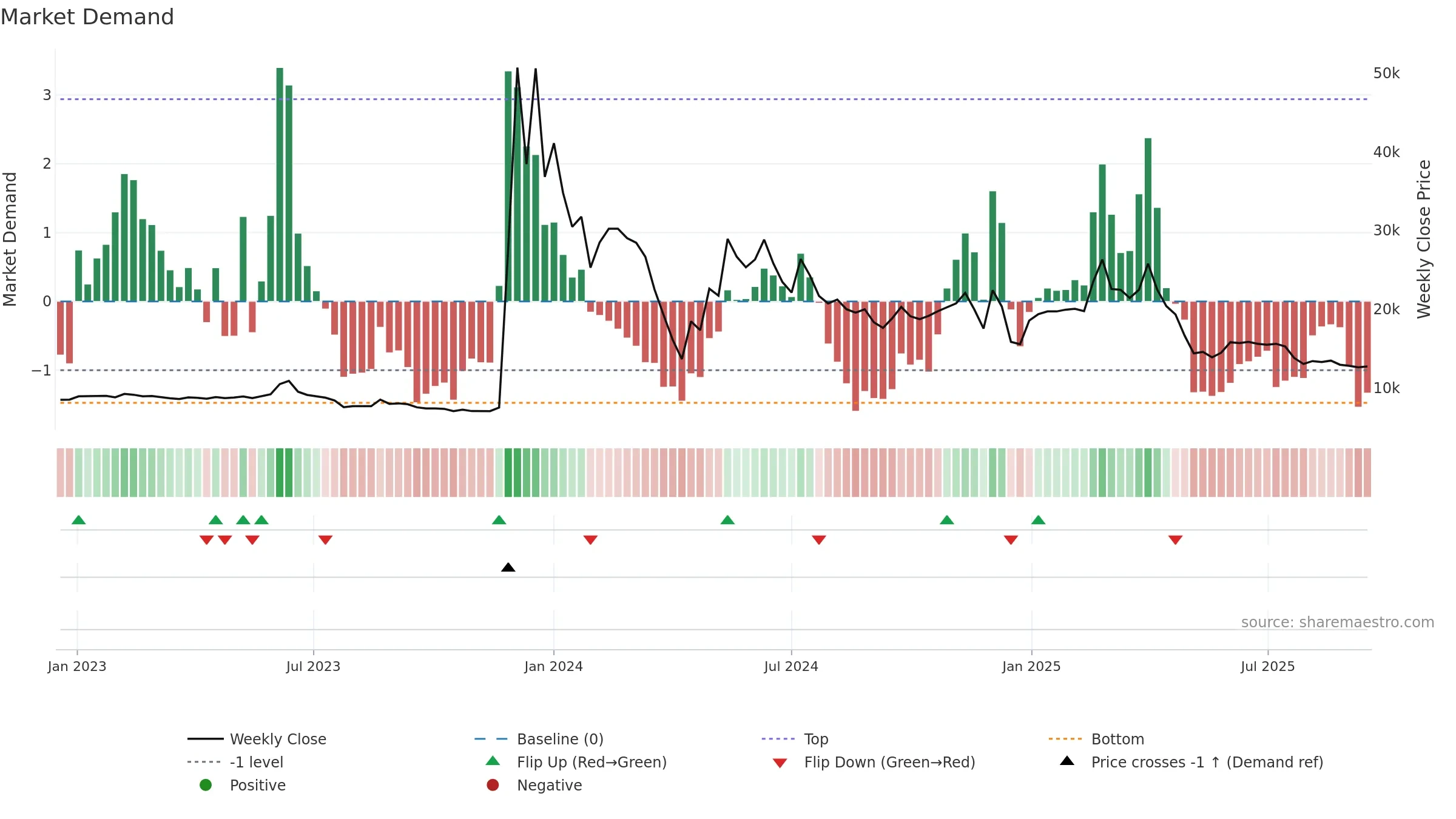 084695 weekly Market Demand chart, closing 2025-09-15.