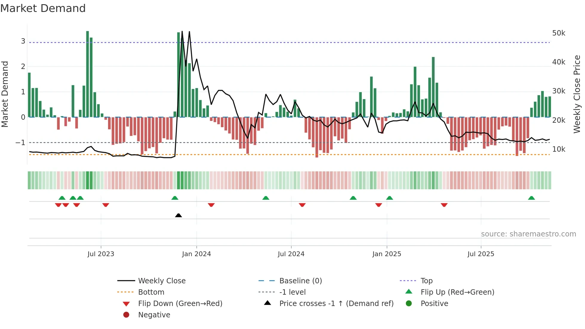 084695 weekly Market Demand chart