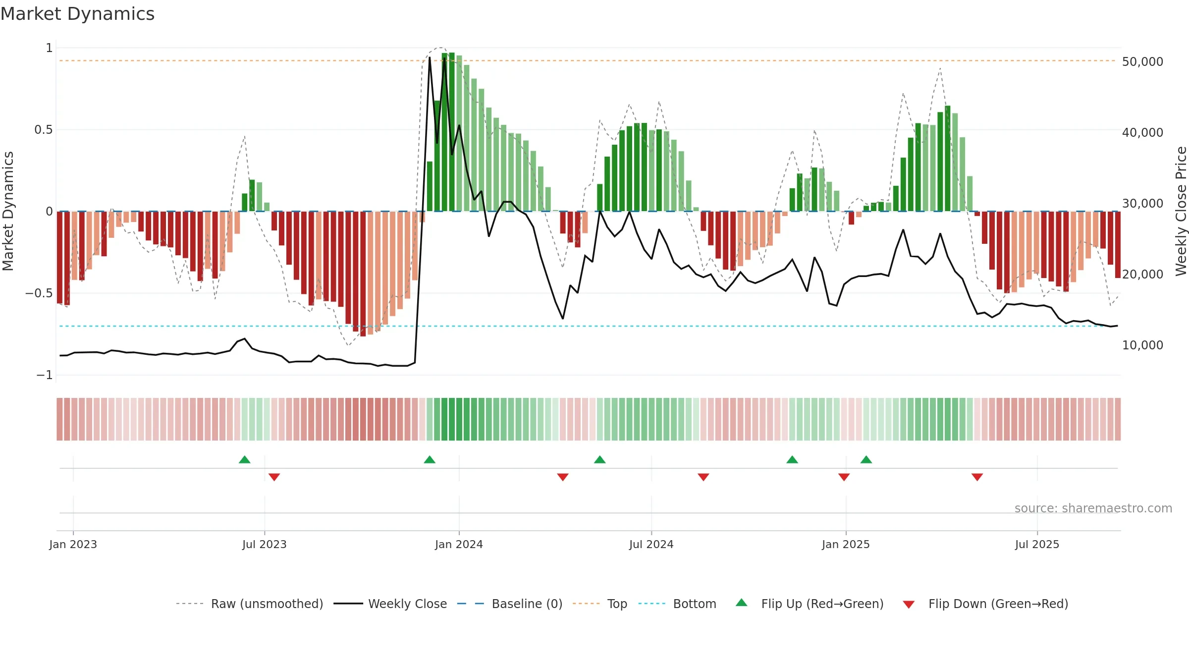 084695 weekly Market Dynamics chart, closing 2025-09-15.