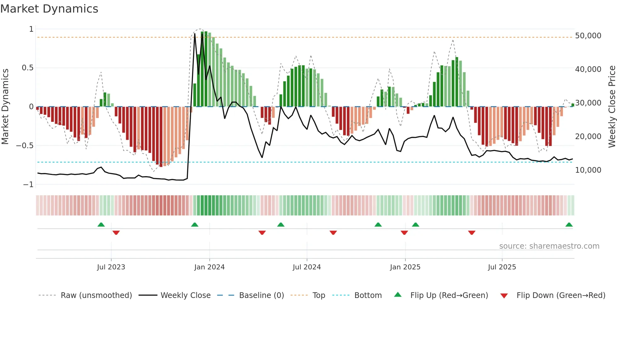 084695 weekly Market Dynamics chart