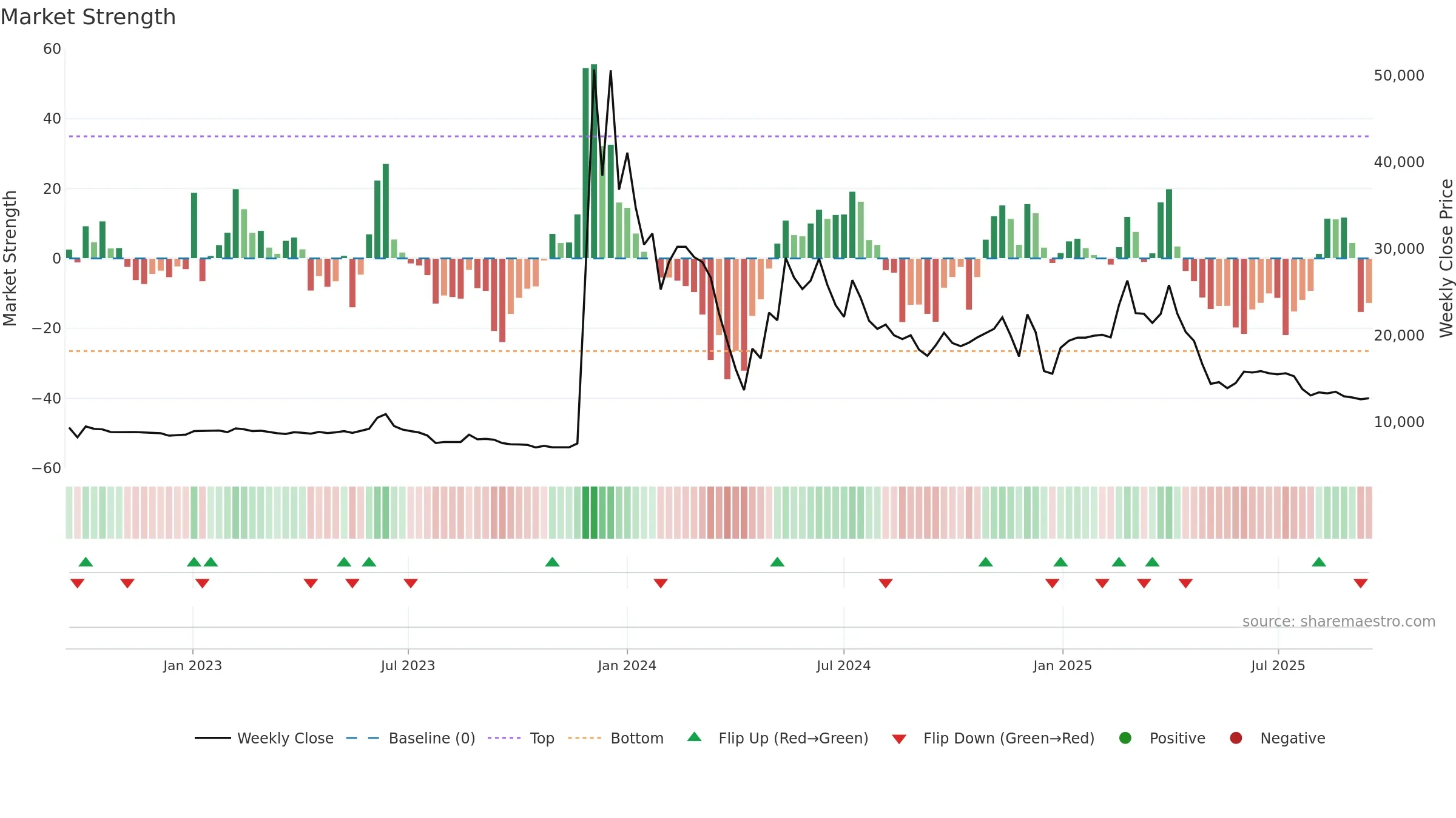 084695 weekly Market Strength chart, closing 2025-09-15.