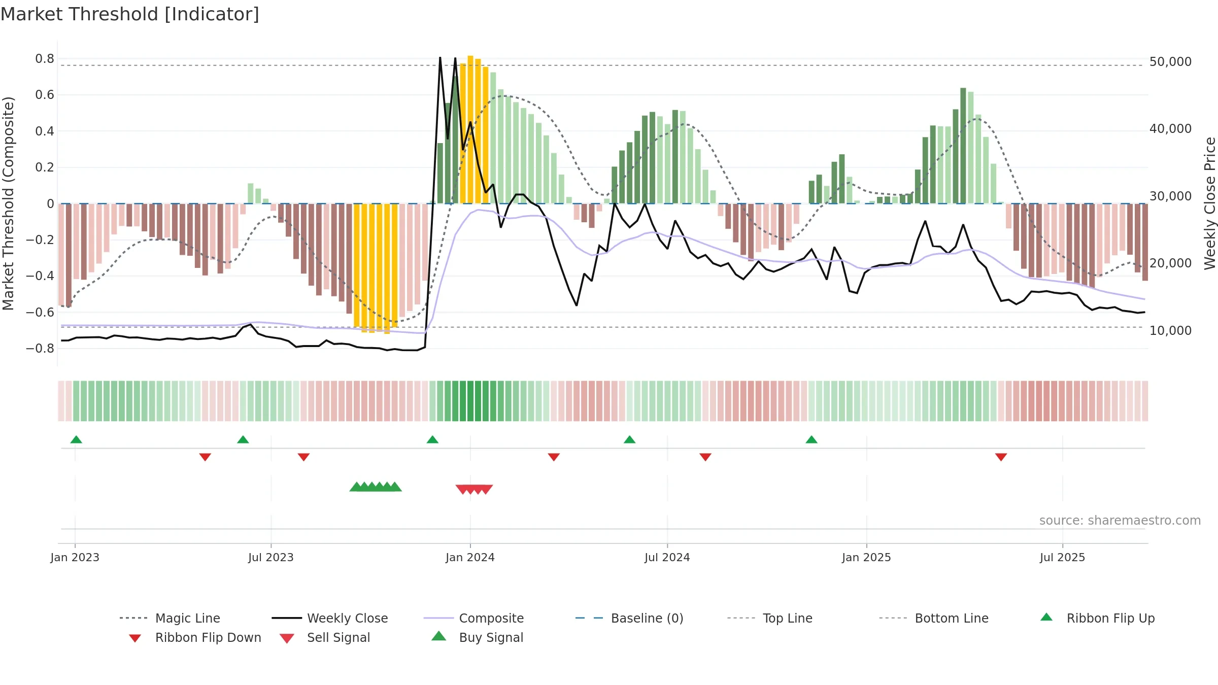 084695 weekly Market Threshold chart, closing 2025-09-15.