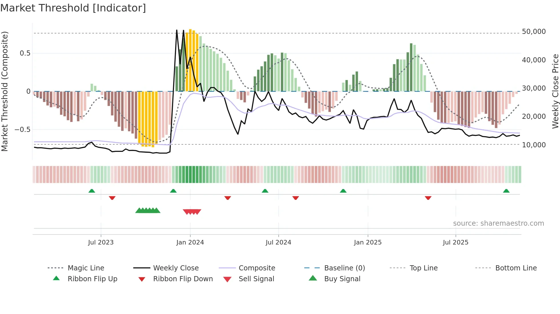 084695 weekly Market Threshold chart