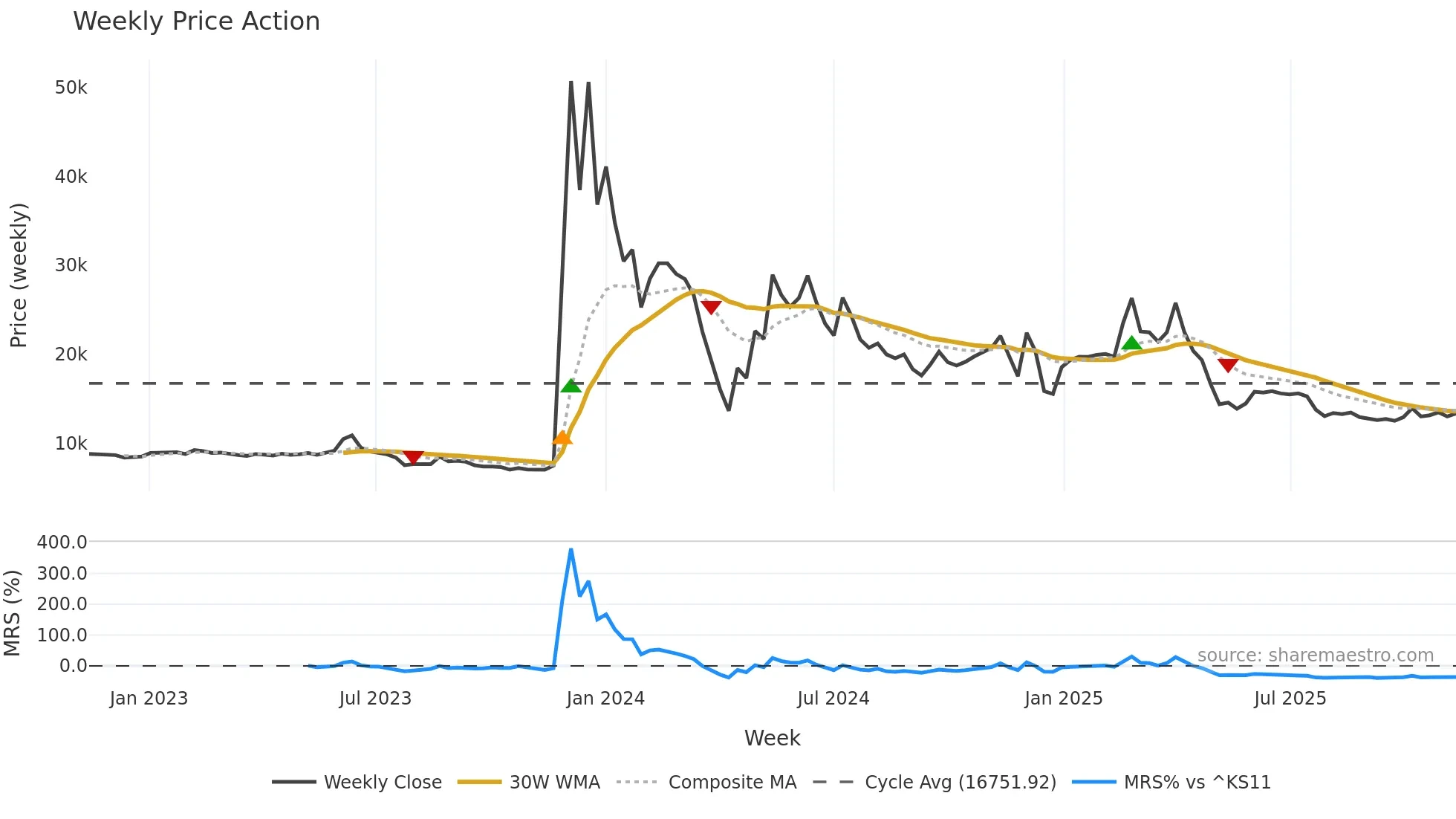 084695 weekly Price Action chart, closing 2025-11-03