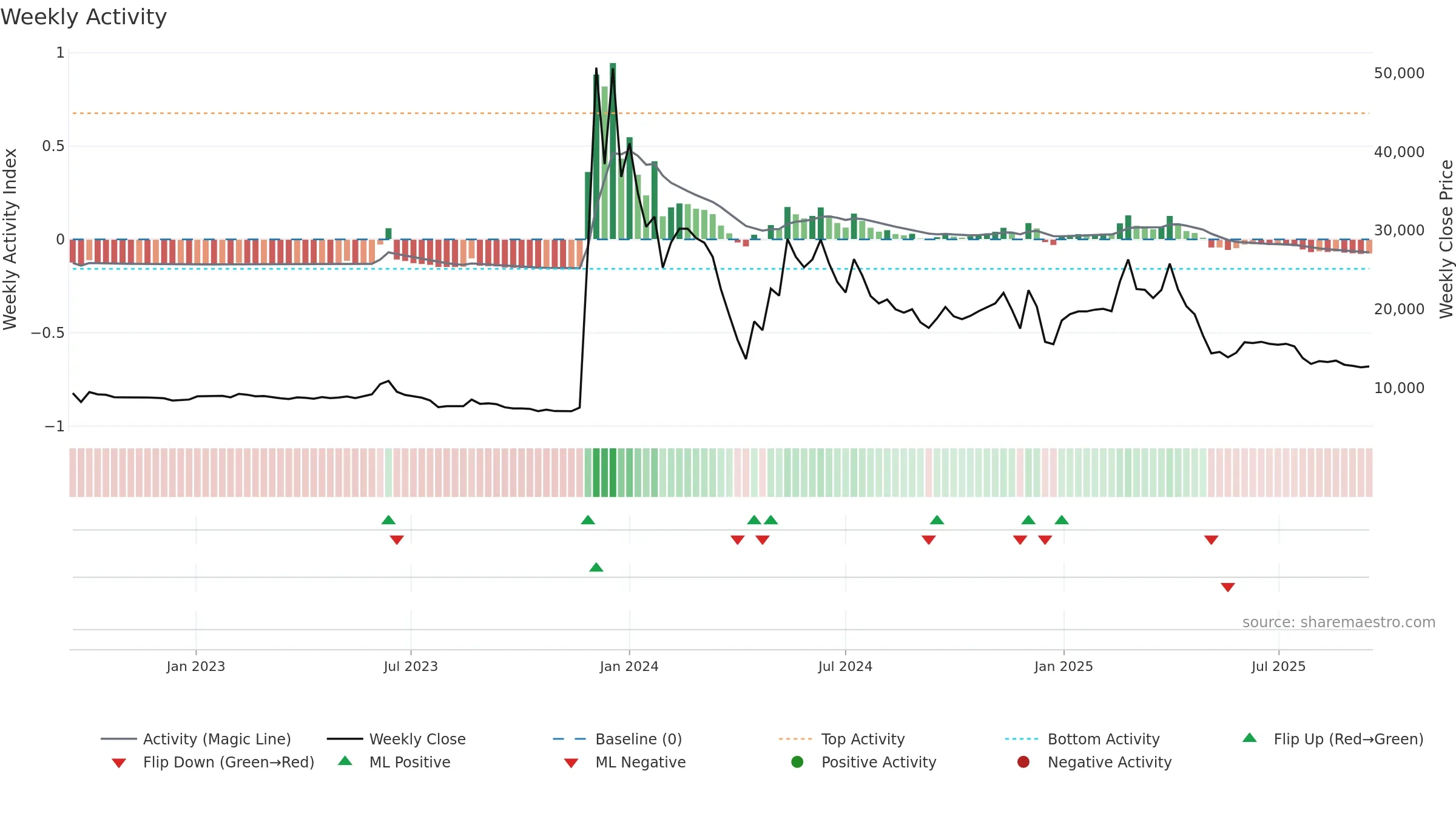 084695 weekly Activity chart, closing 2025-09-15.