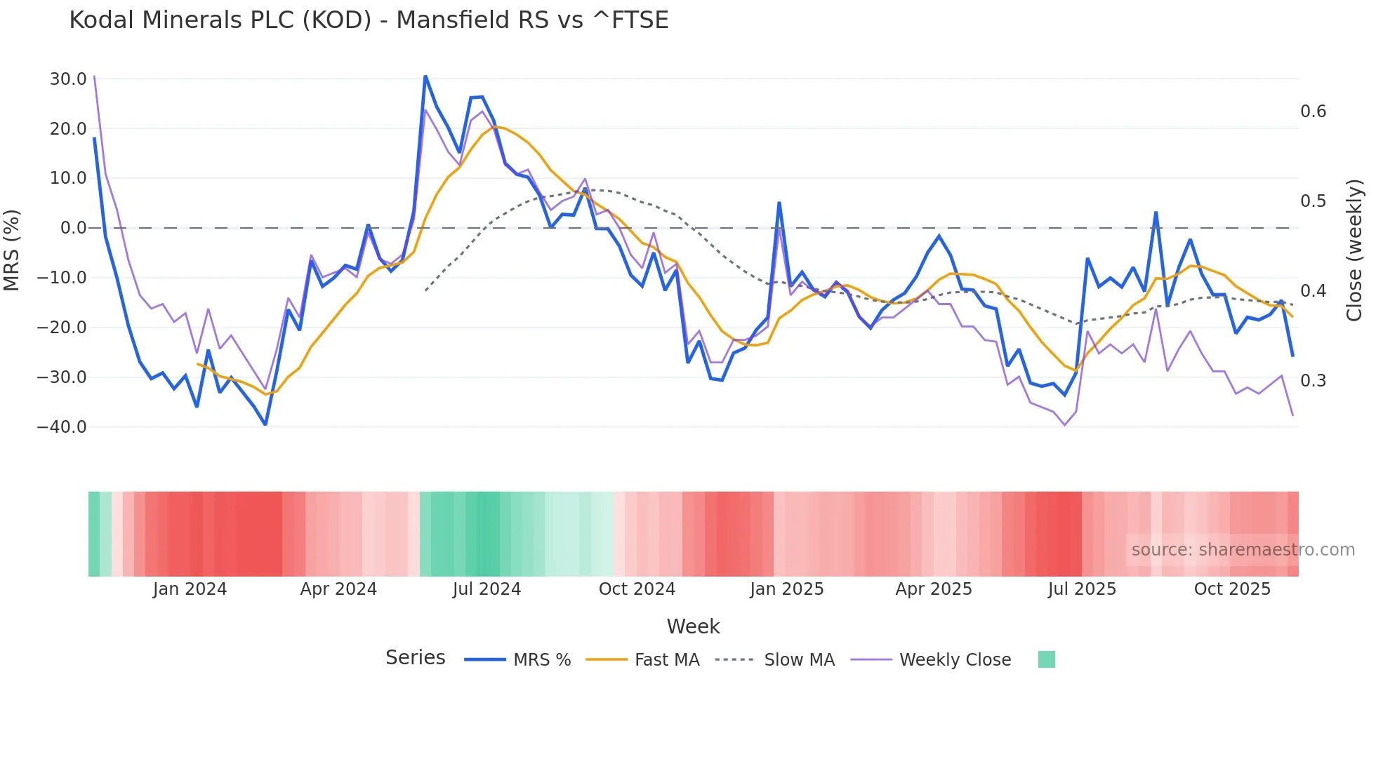 KOD Mansfield Relative Strength chart