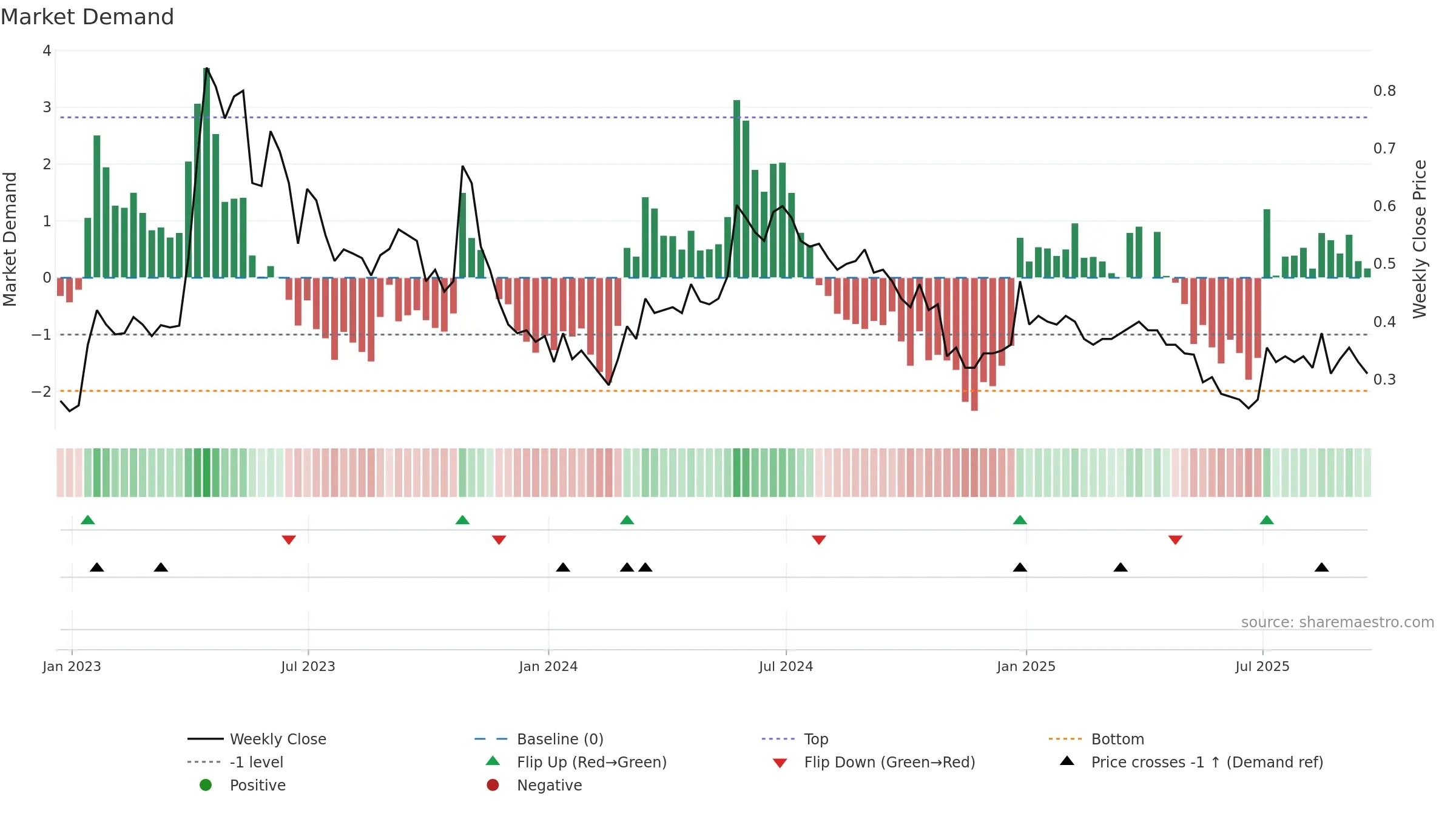 KOD weekly Market Demand chart, closing 2025-09-19.