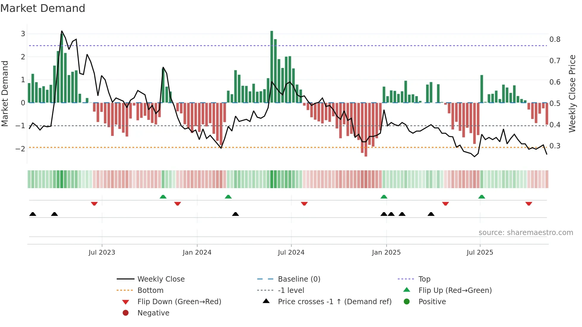 KOD weekly Market Demand chart