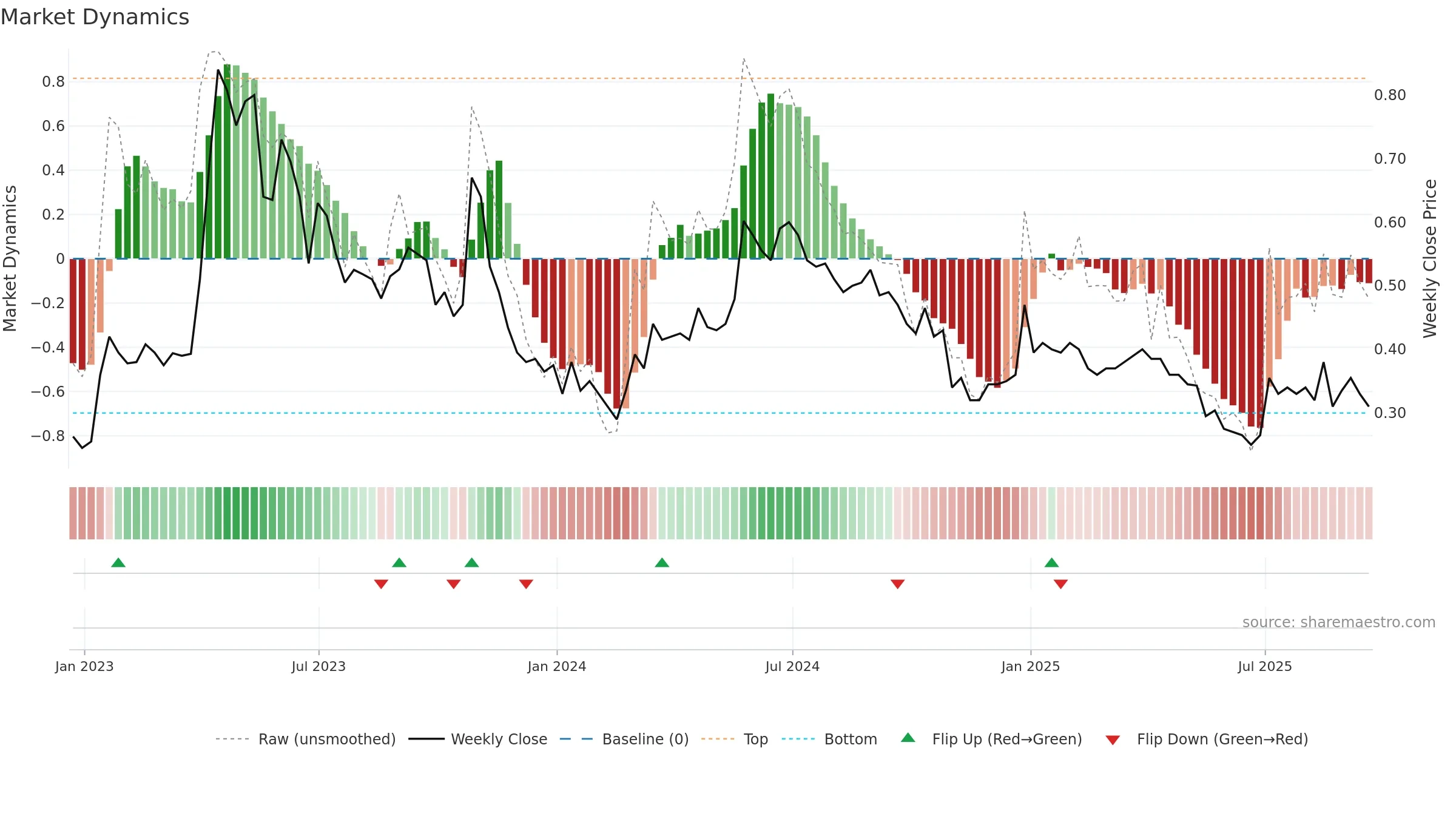 KOD weekly Market Dynamics chart, closing 2025-09-19.