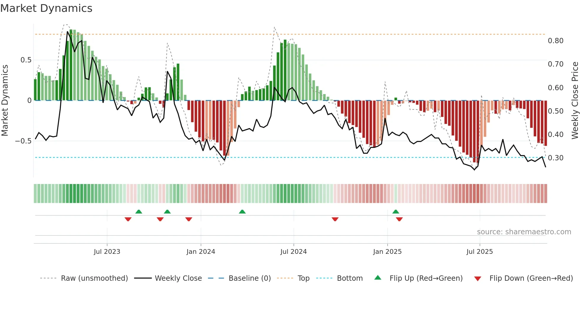 KOD weekly Market Dynamics chart