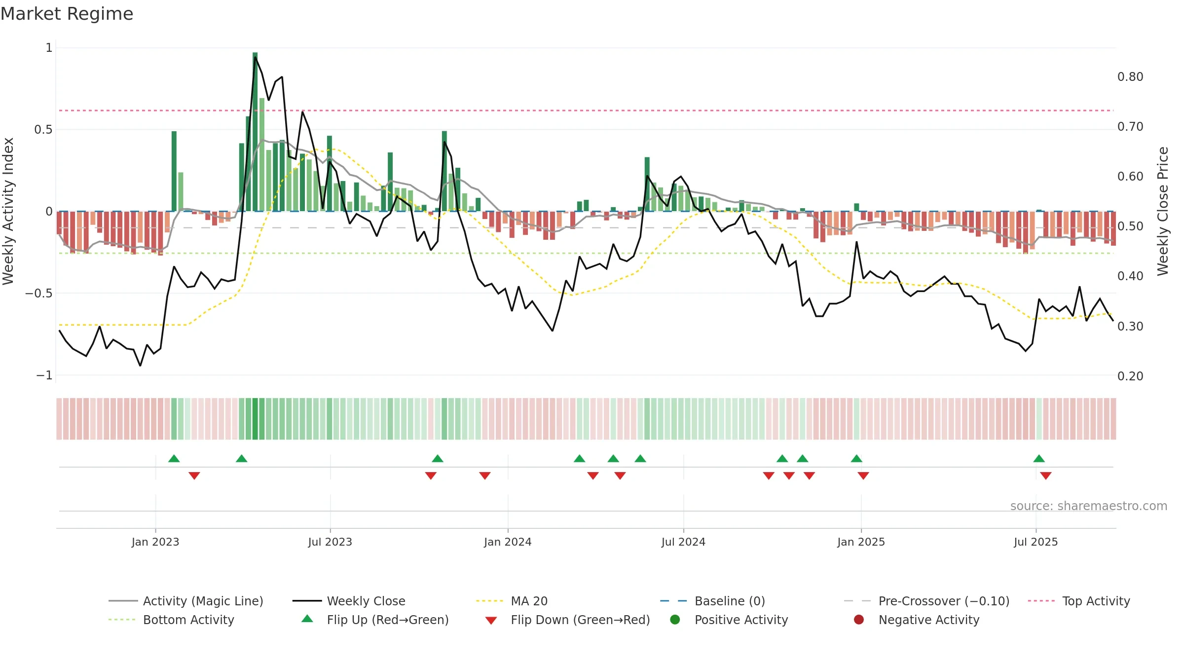 KOD weekly Market Snapshot chart, closing 2025-09-19.
