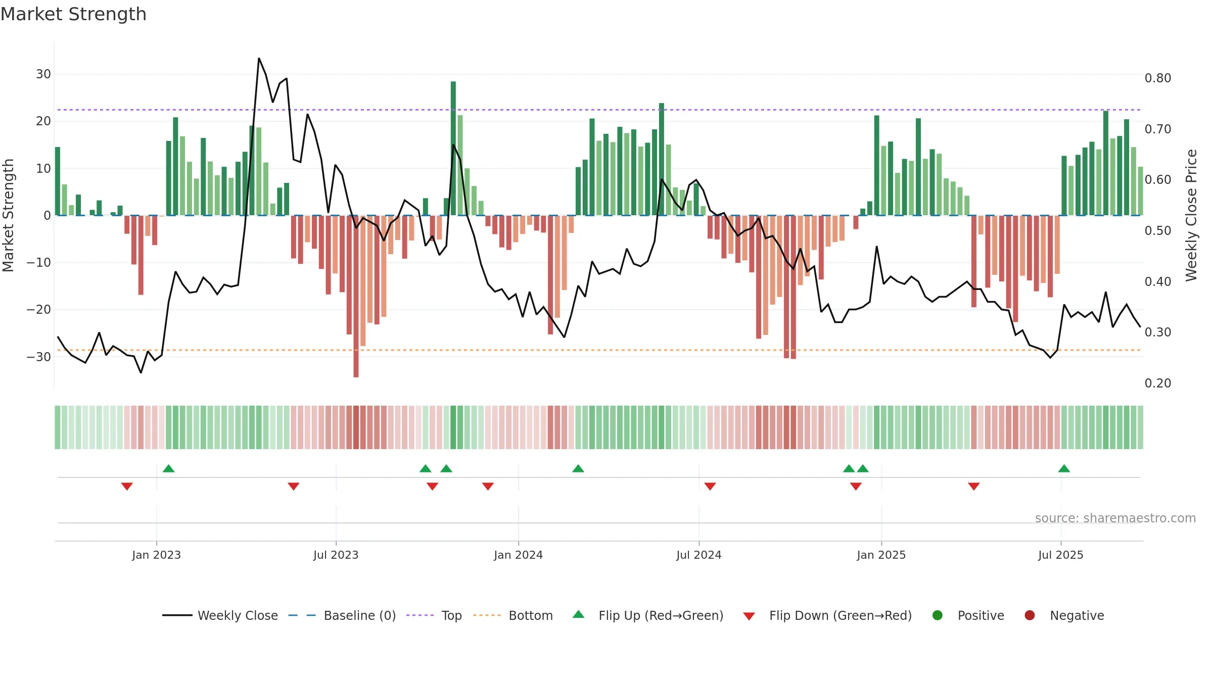 KOD weekly Market Strength chart, closing 2025-09-19.
