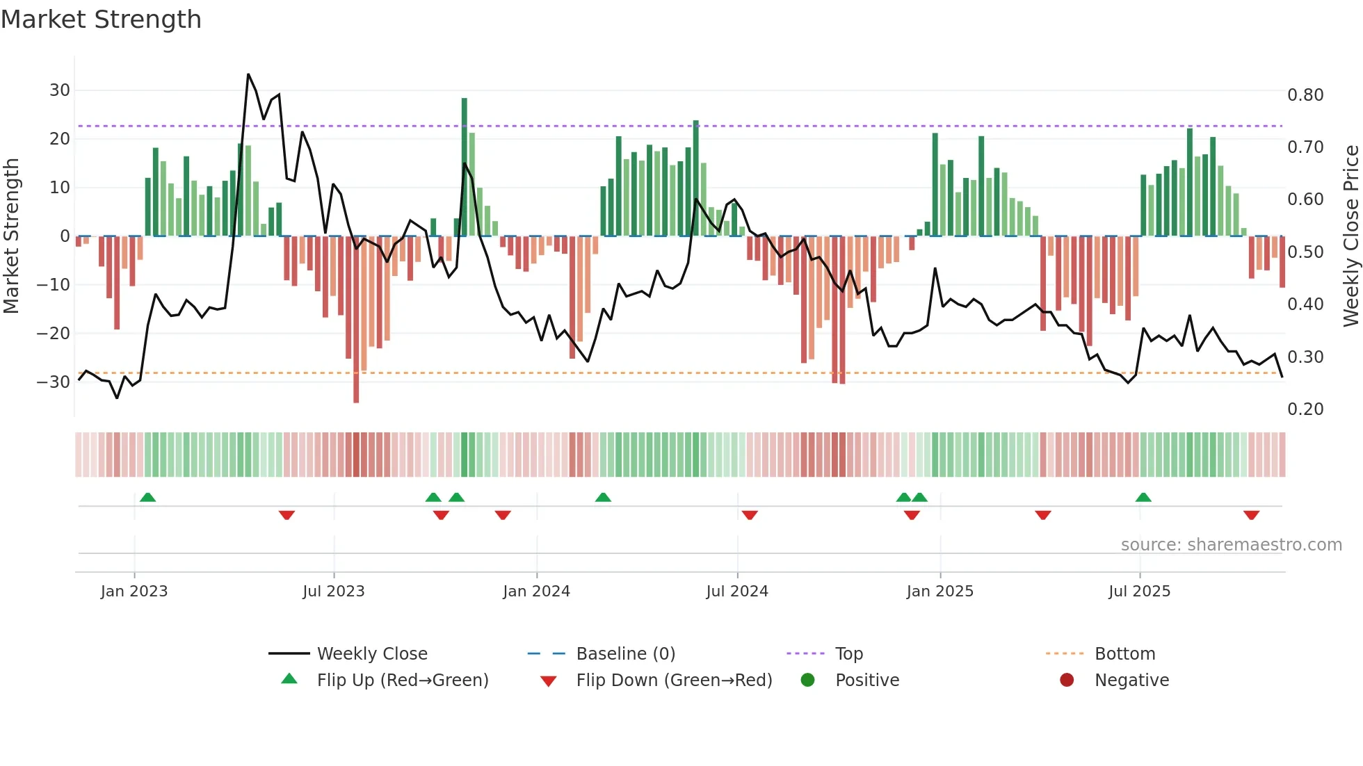 KOD weekly Market Strength chart