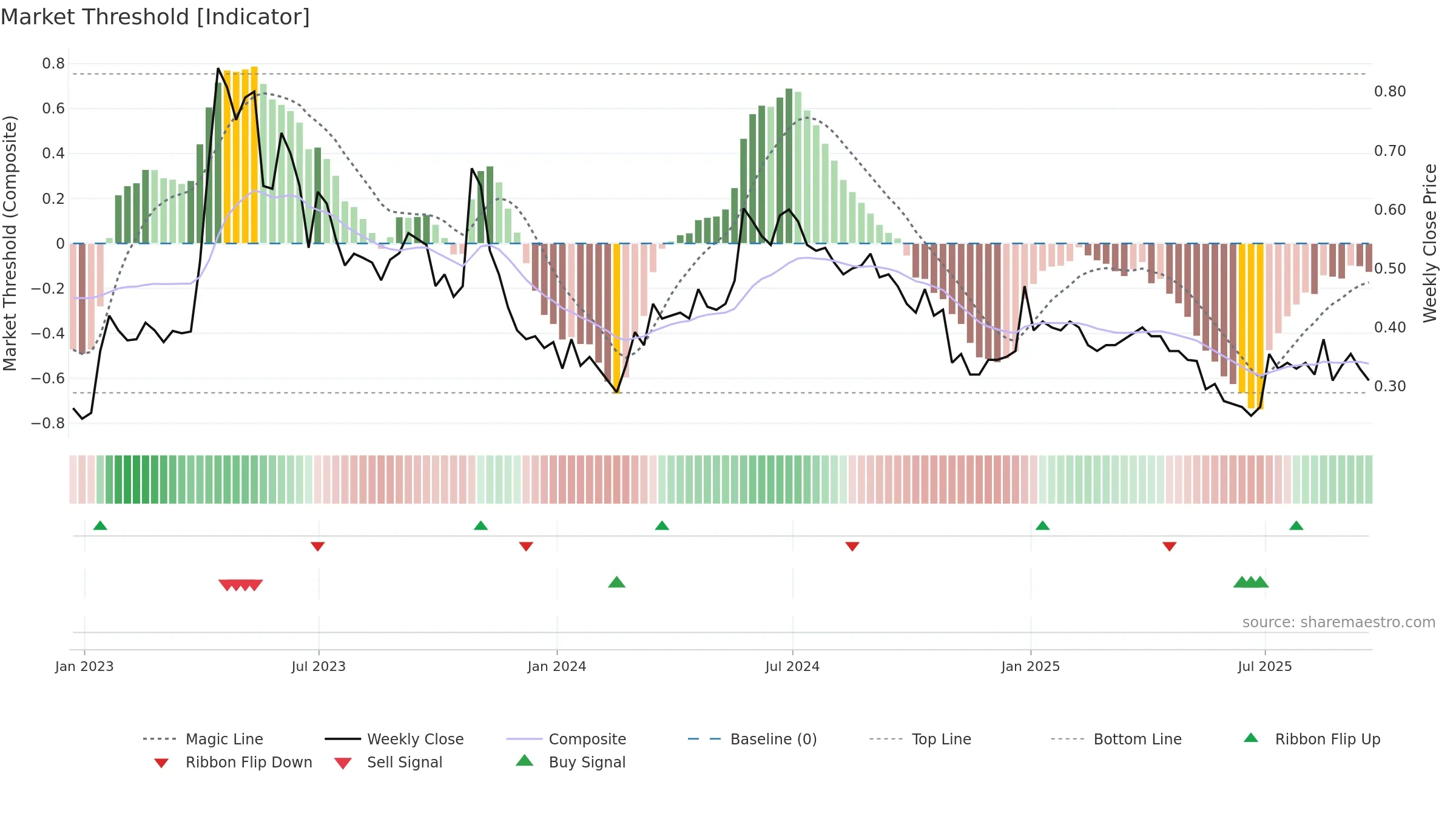 KOD weekly Market Threshold chart, closing 2025-09-19.