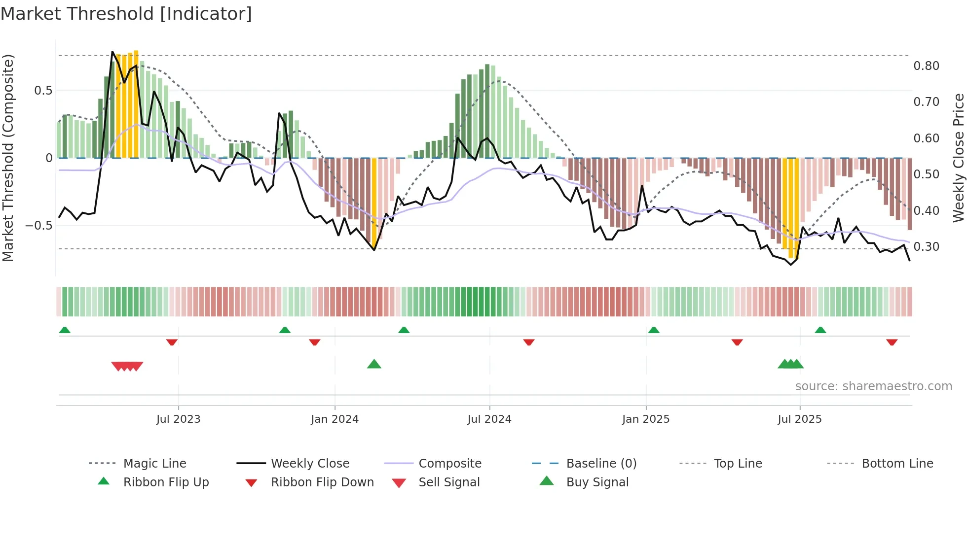 KOD weekly Market Threshold chart
