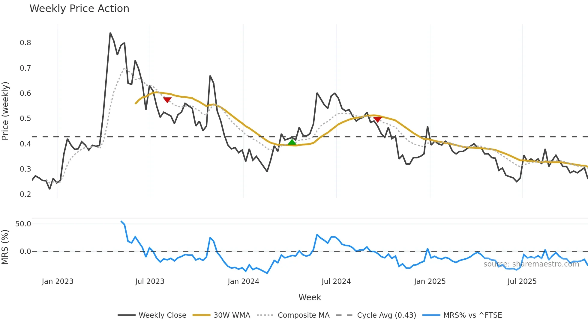 KOD weekly Price Action chart, closing 2025-11-07