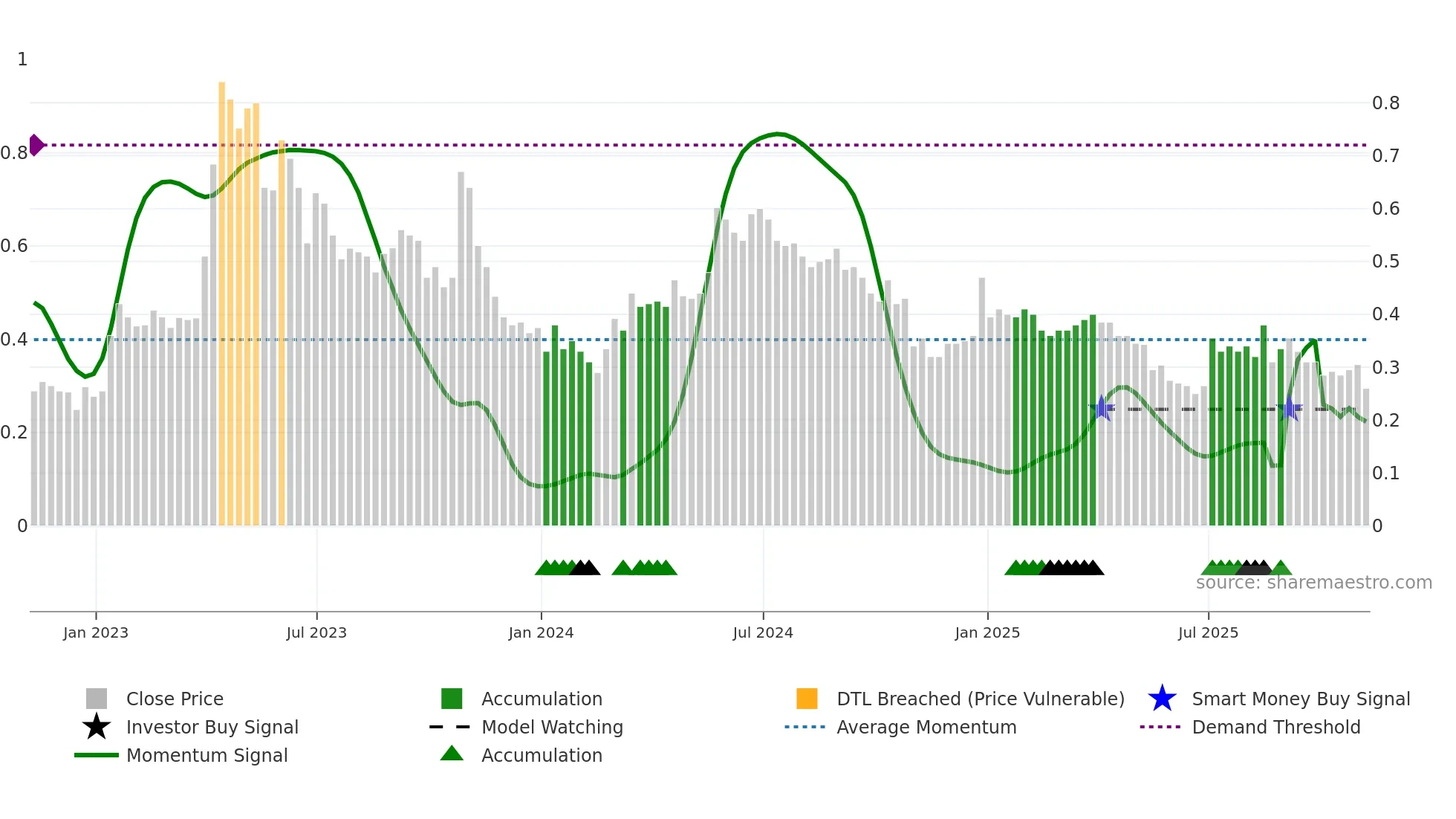 KOD weekly Smart Money chart