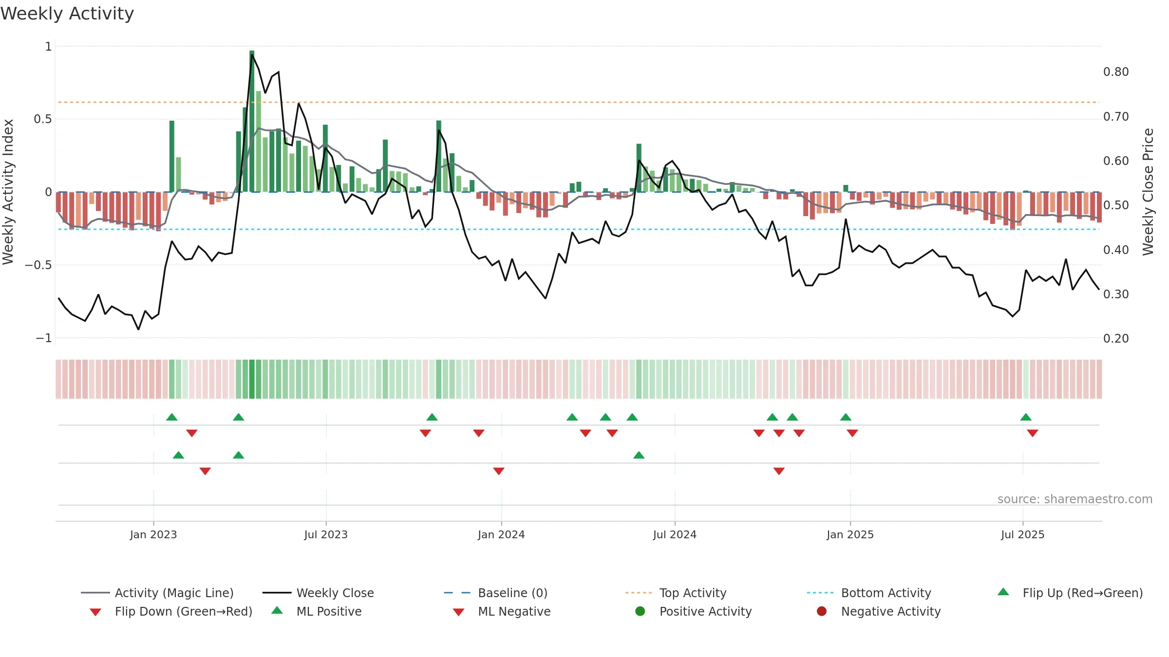 KOD weekly Activity chart, closing 2025-09-19.