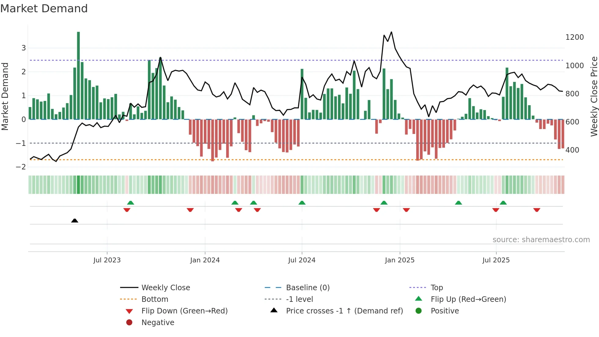 AGI weekly Market Demand chart