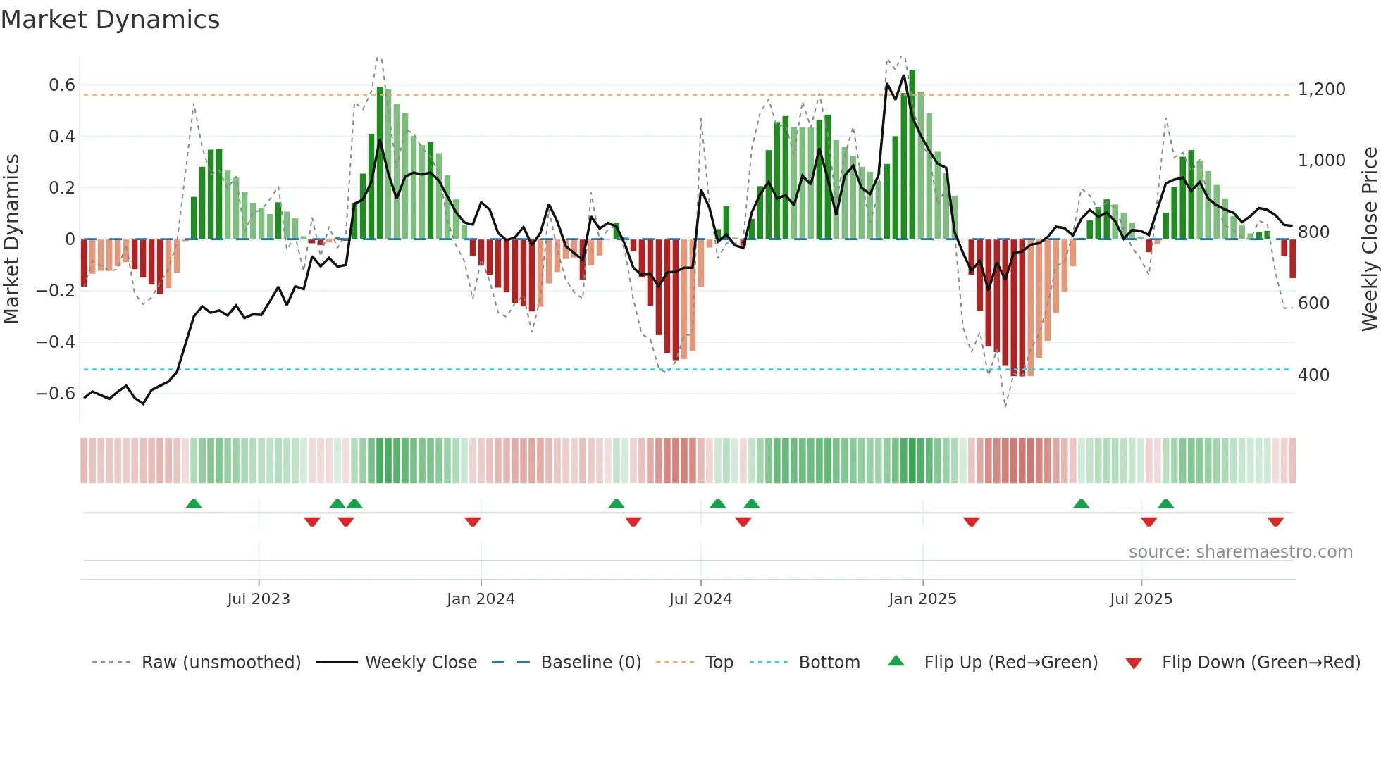 AGI weekly Market Dynamics chart