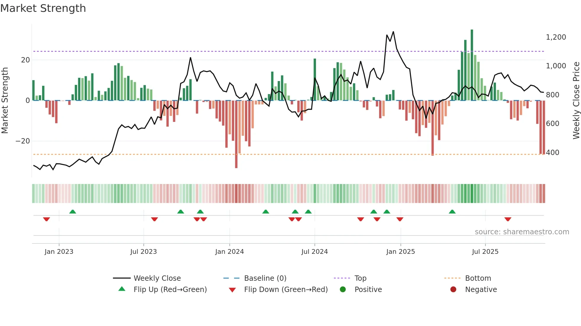 AGI weekly Market Strength chart