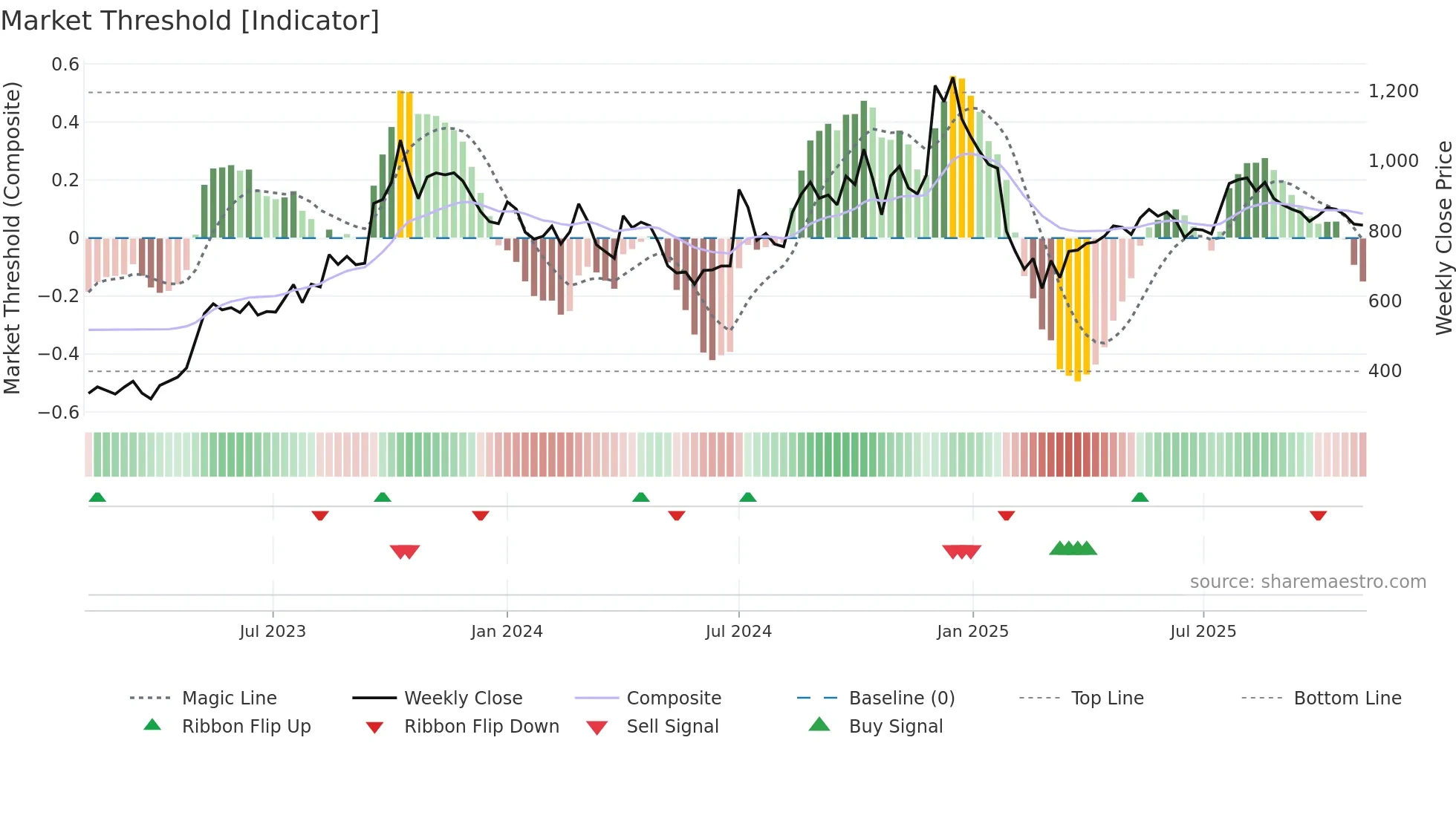 AGI weekly Market Threshold chart