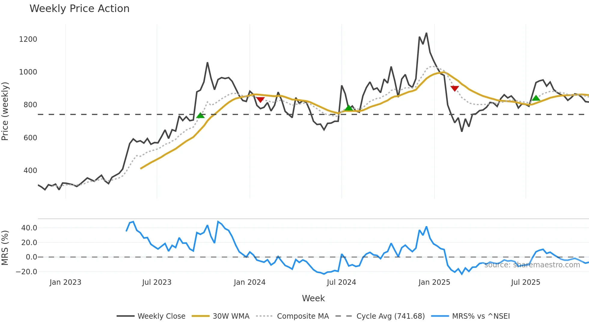 AGI weekly Price Action chart, closing 2025-11-03