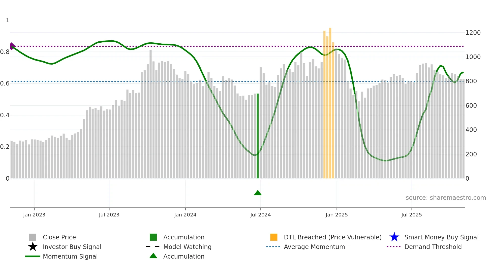 AGI weekly Smart Money chart