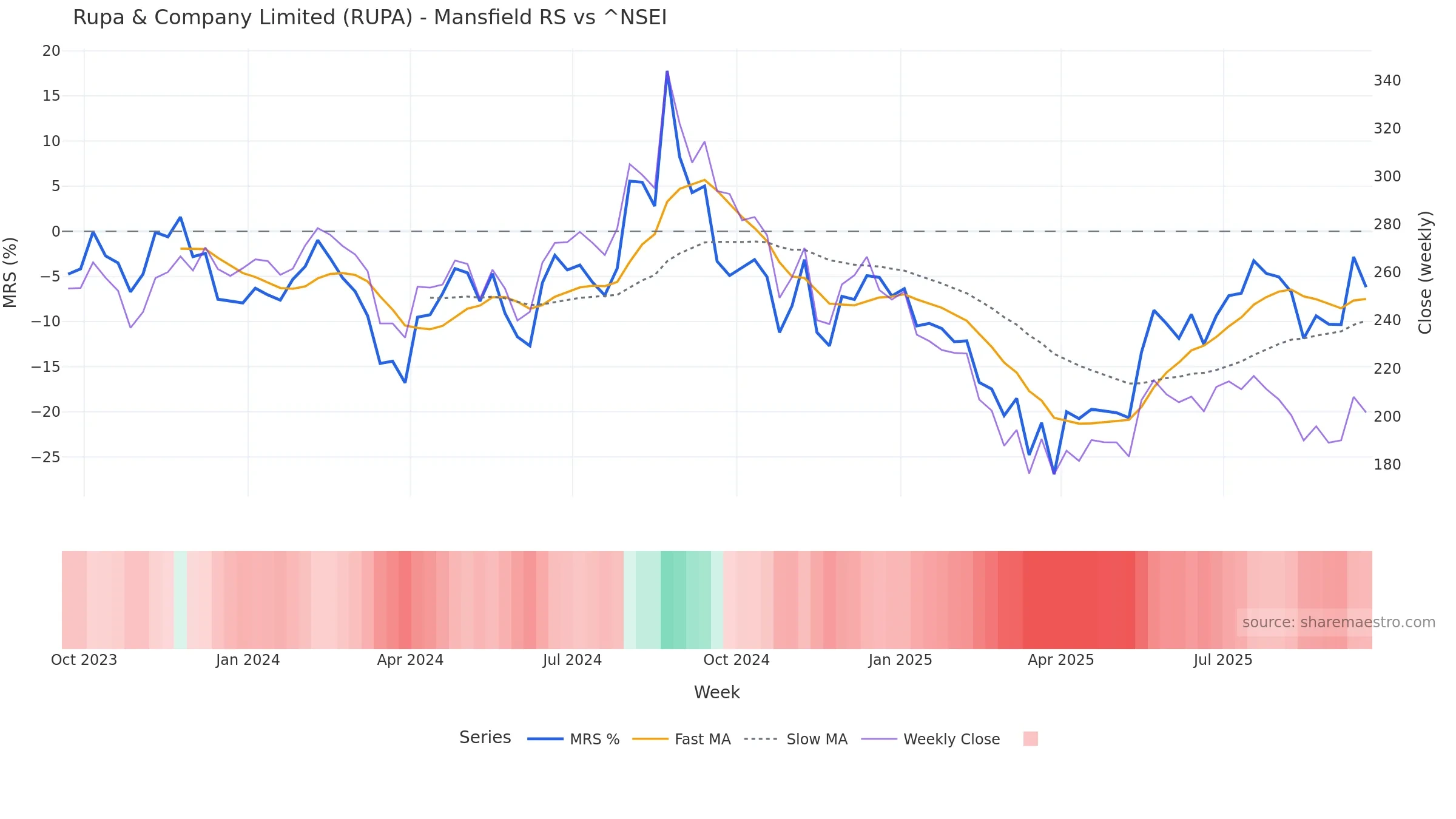 RUPA Mansfield Relative Strength vs ^NSEI RUPA Mansfield Relative Strength vs ^NSEI โ weekly