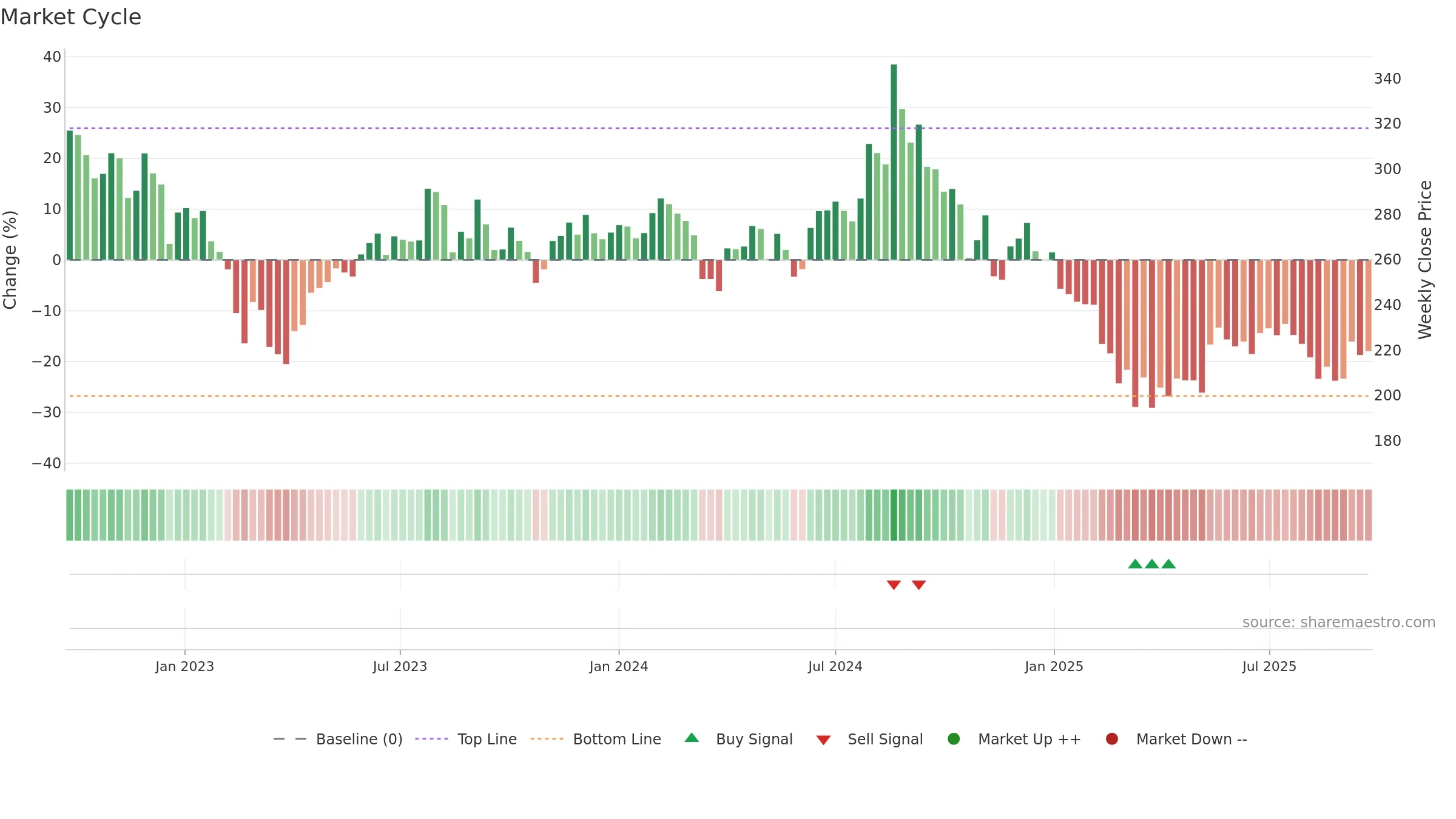 RUPA weekly Market Cycle chart, closing 2025-09-22.