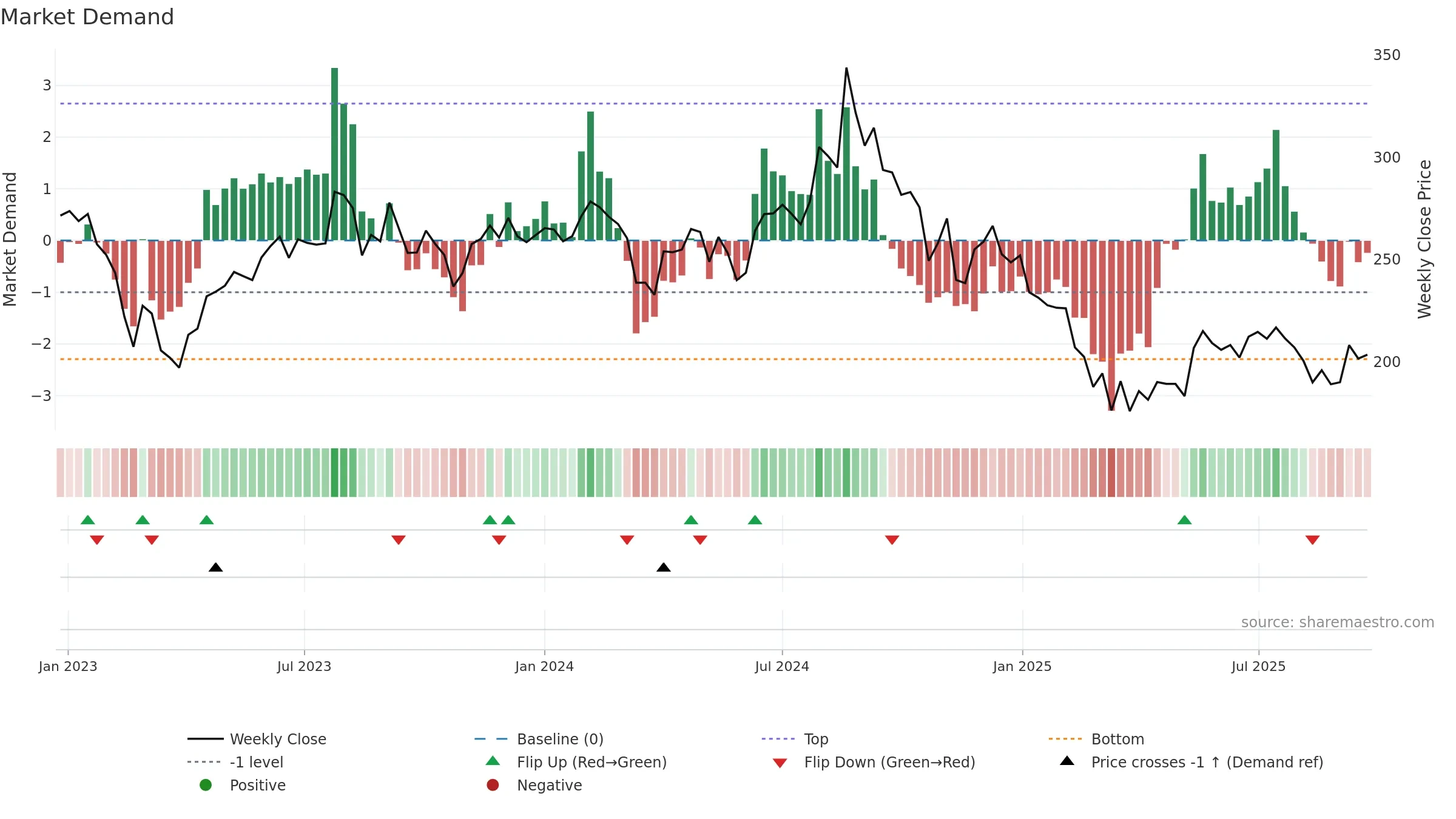 RUPA weekly Market Demand chart, closing 2025-09-22.